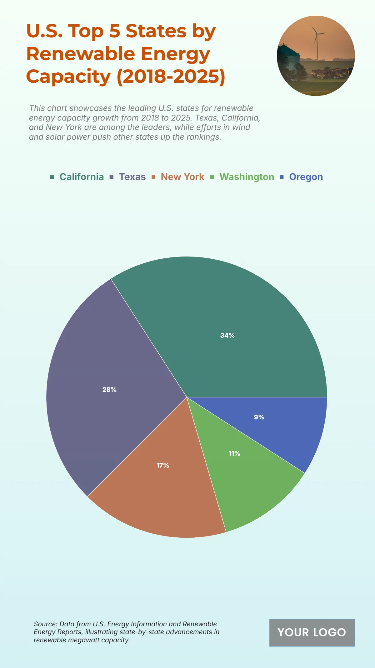 Free U.S. Top 5 States by Renewable Energy Capacity (2018-2025) Template to Edit Online