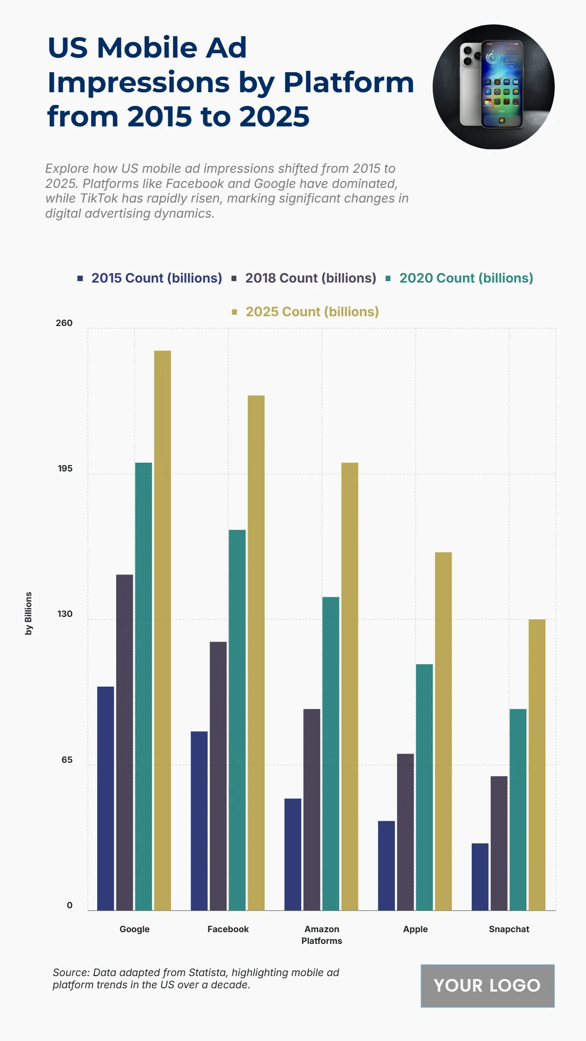 Free US Mobile Ad Impressions by Platform from 2015 to 2025 Chart Template to Edit Online