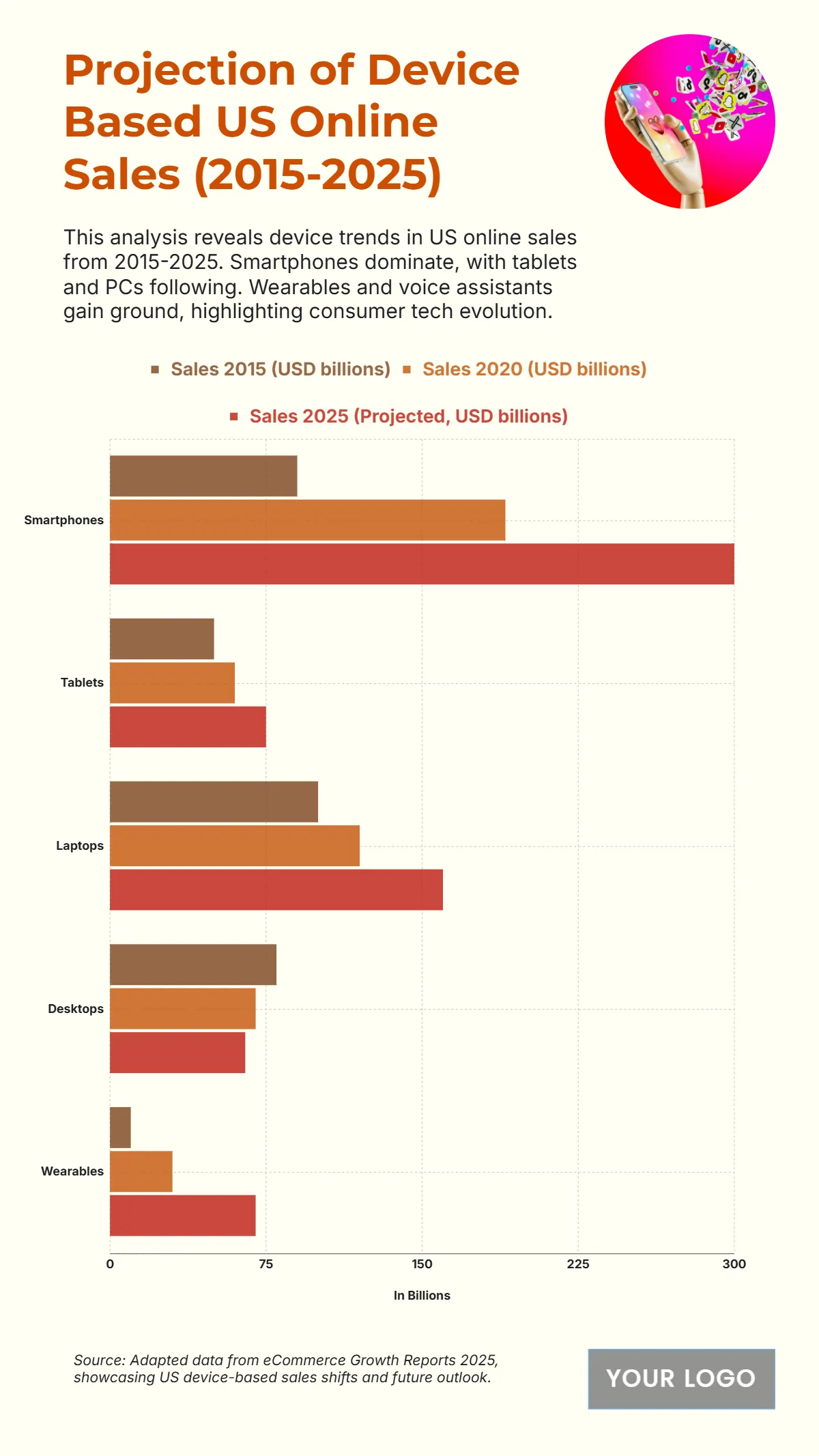 Free US Online Retail Sales Distribution by Device from 2015 to 2025 Template to Edit Online