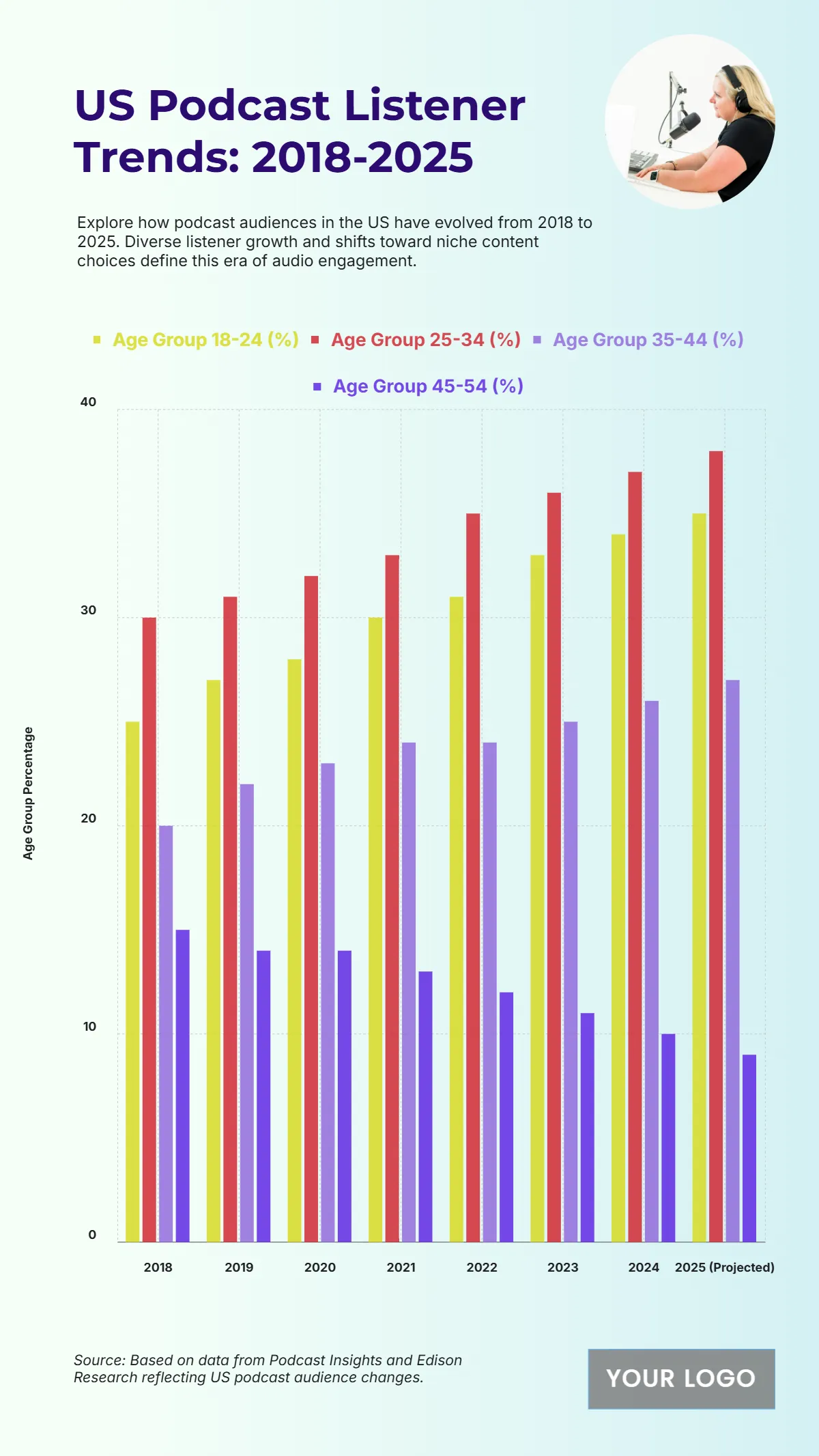 Free US Podcast Listener Demographics from 2018 to 2025 Template to Edit Online
