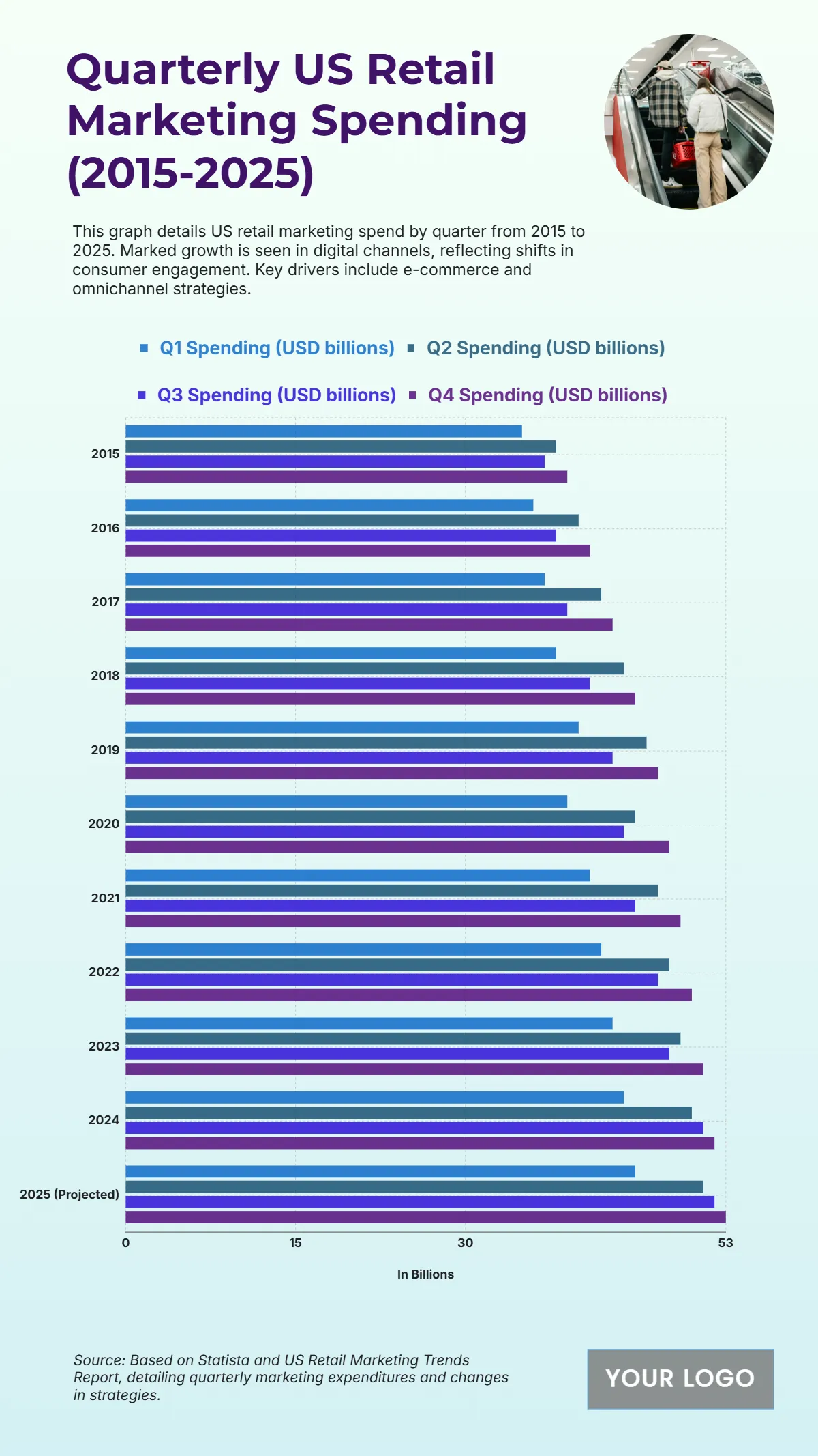 Free US Retail Marketing Expenditure by Quarter from 2015 to 2025 Template to Edit Online