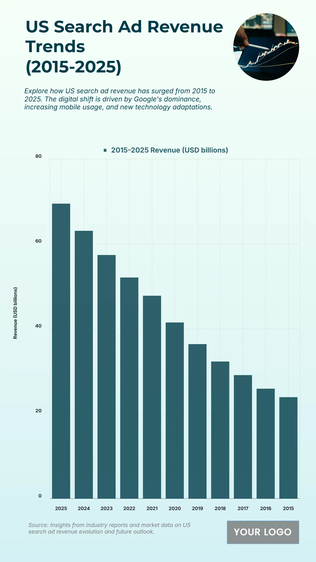 Free US Search Advertising Revenue Trends from 2015 to 2025 Chart Template to Edit Online