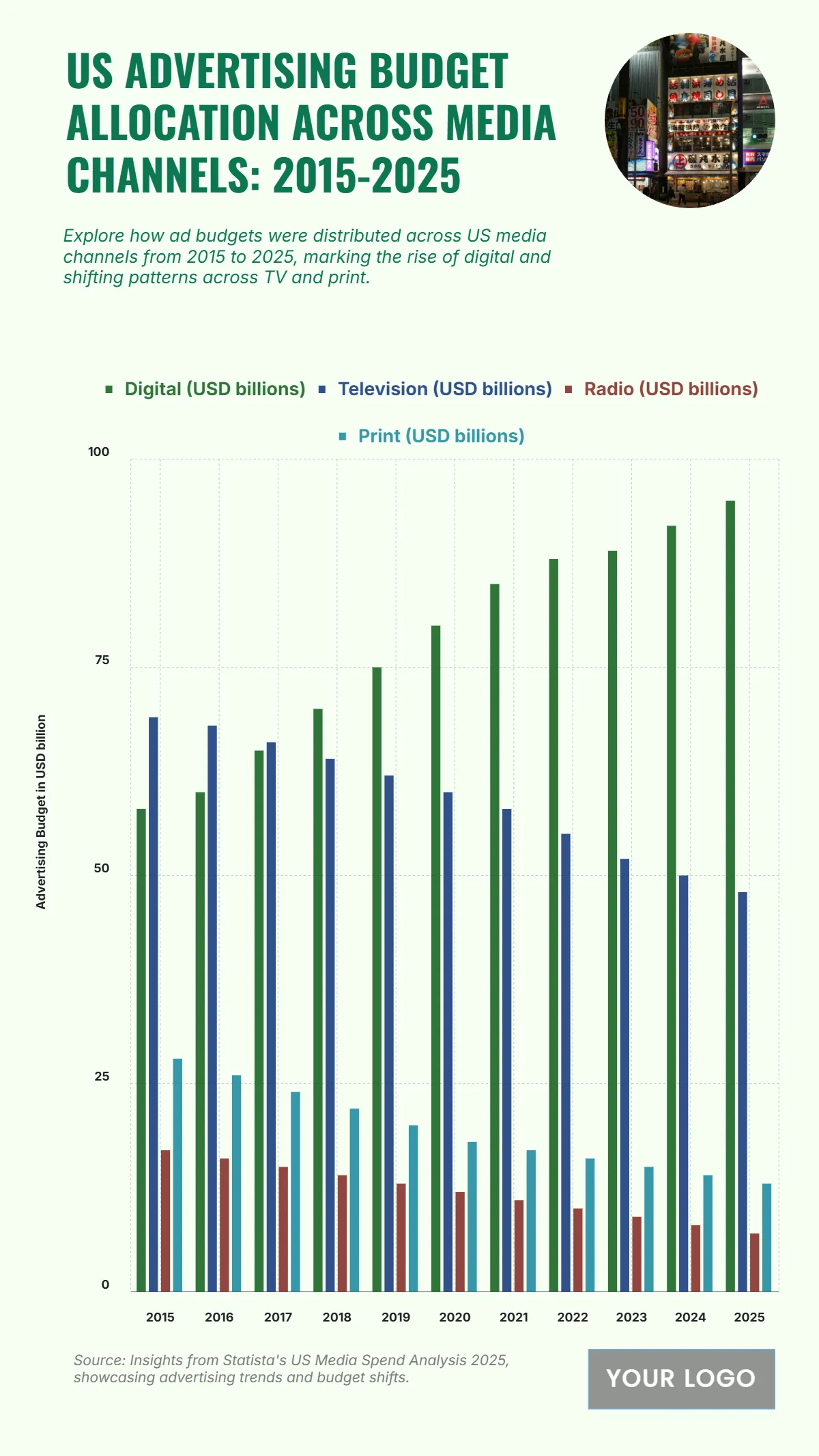 Free US Advertising Budget Allocation Across Media Channels from 2015 to 2025 Chart Template to Edit Online