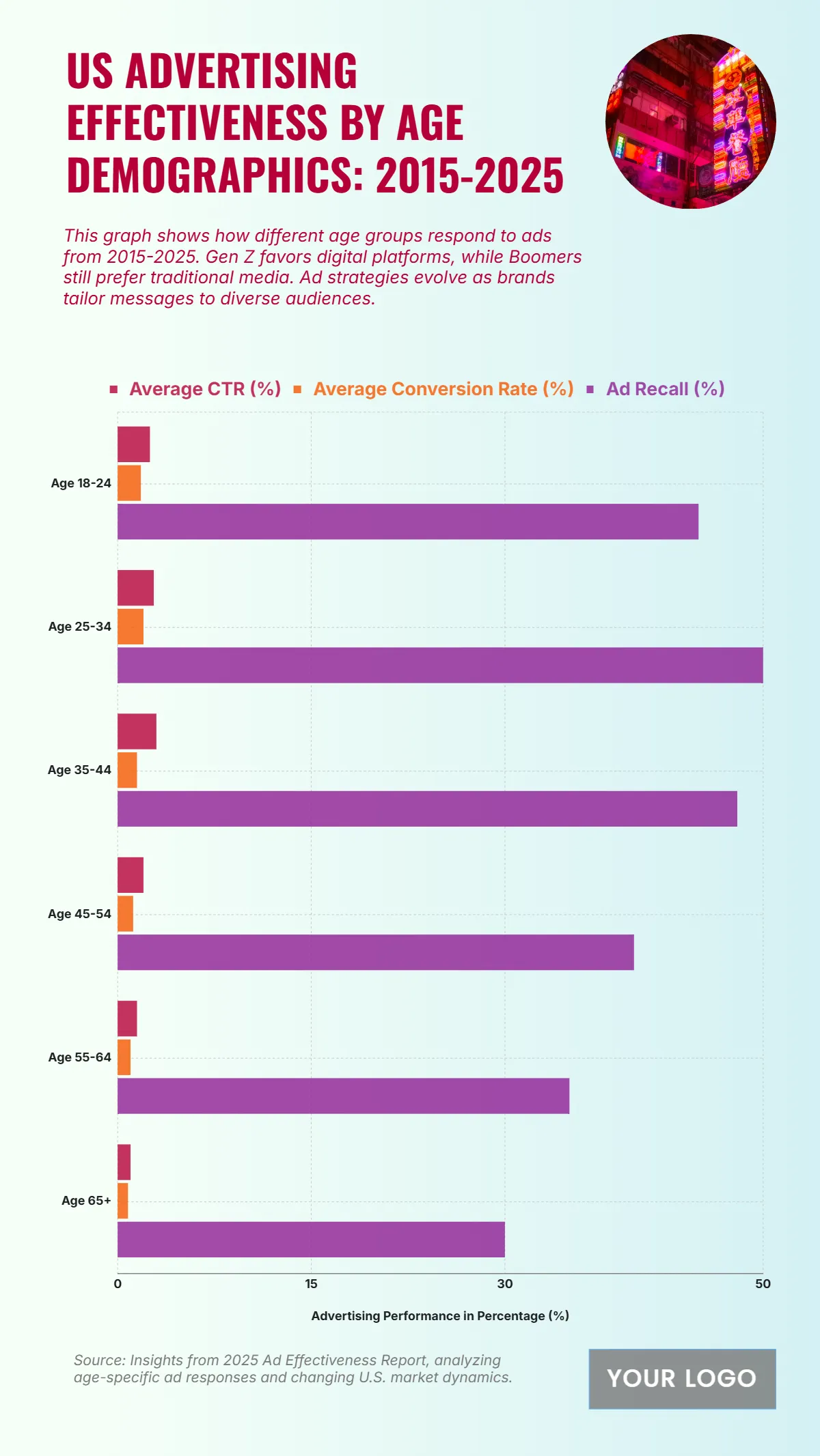 Free US Advertising Effectiveness by Age Demographics from 2015 to 2025 Chart Template to Edit Online