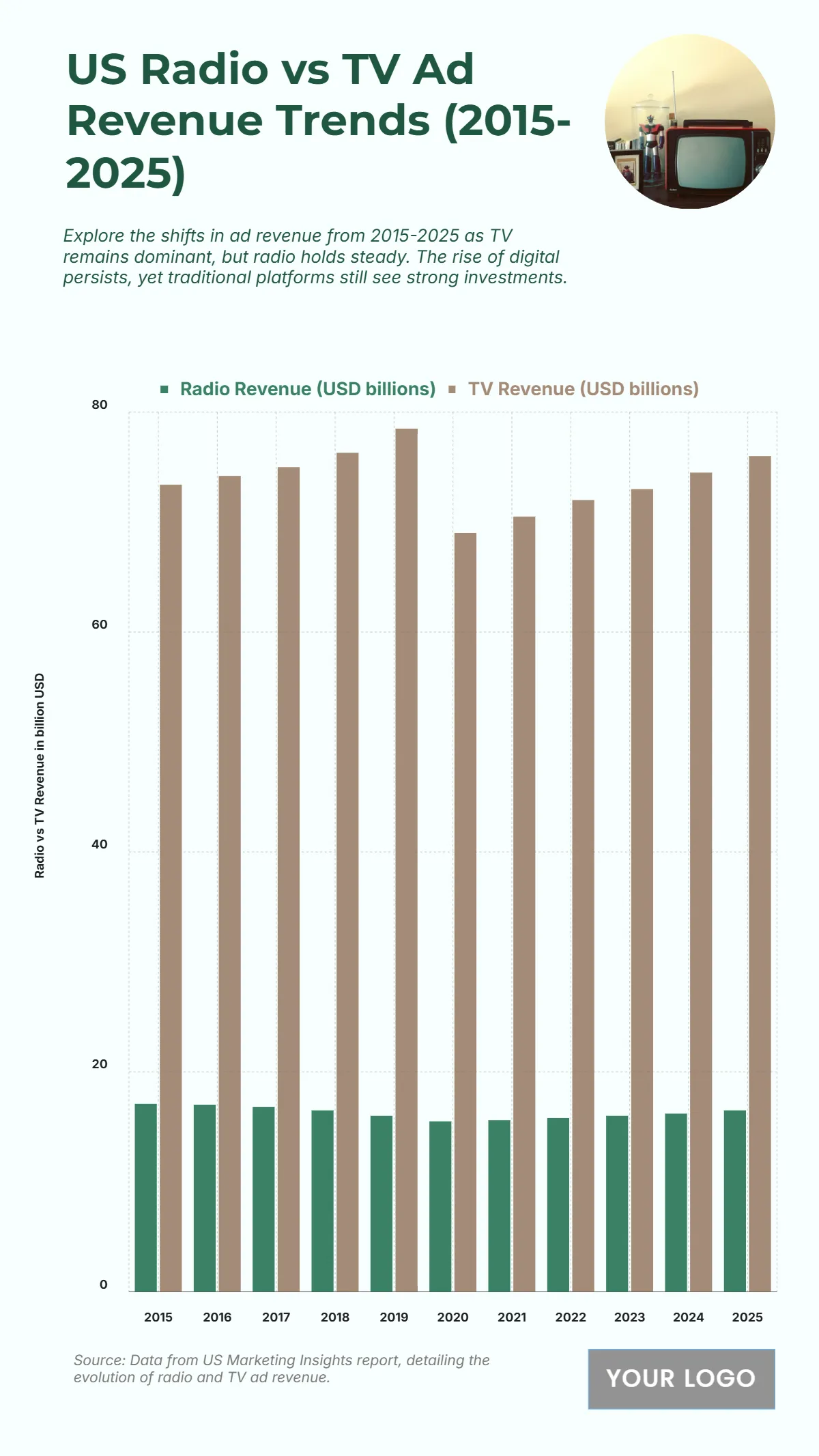 Free US Radio vs TV Advertising Revenue Trends from 2015 to 2025 Chart Template to Edit Online