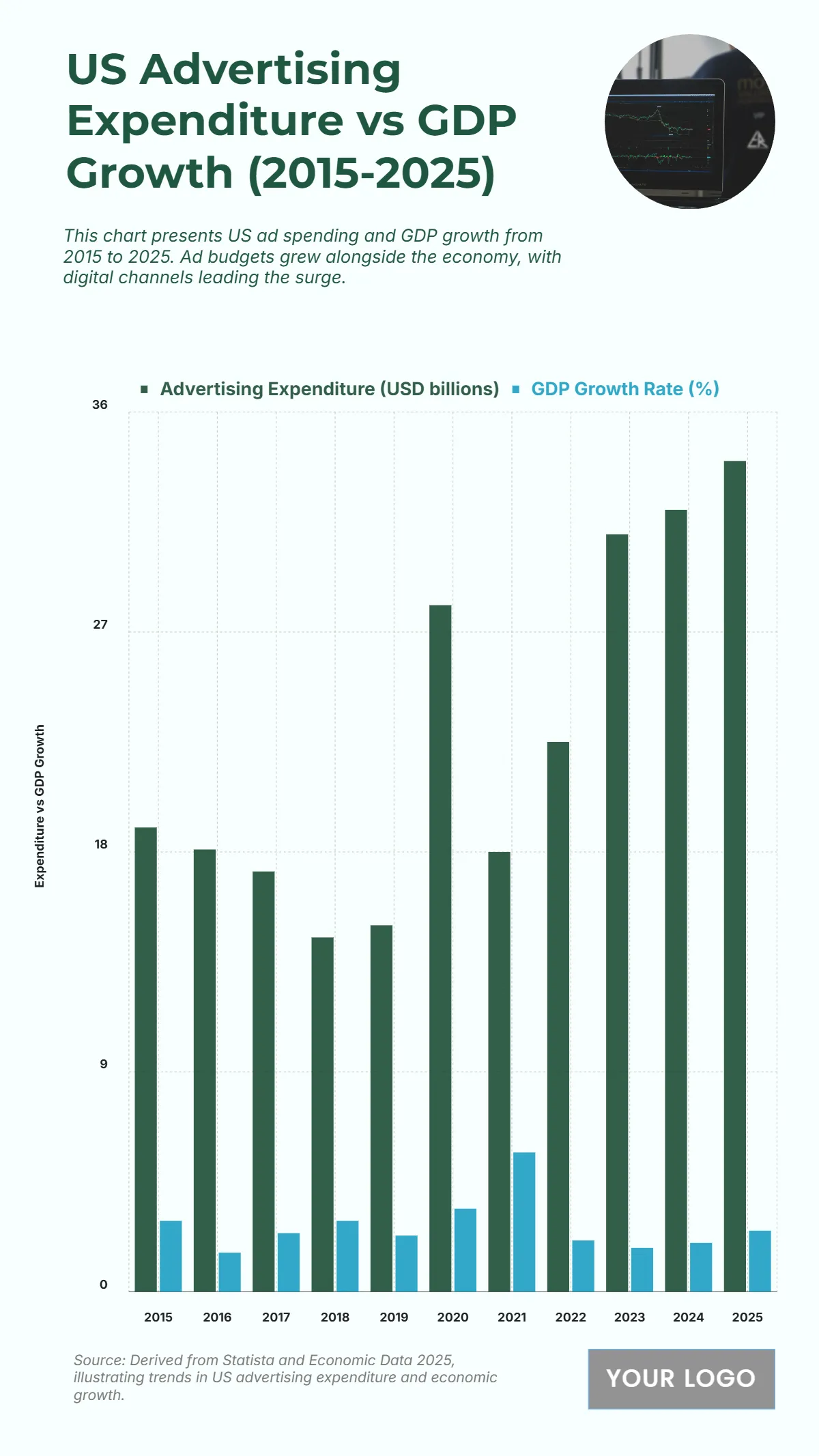 Free US Advertising Expenditure vs GDP Growth from 2015 to 2025 Chart Template to Edit Online
