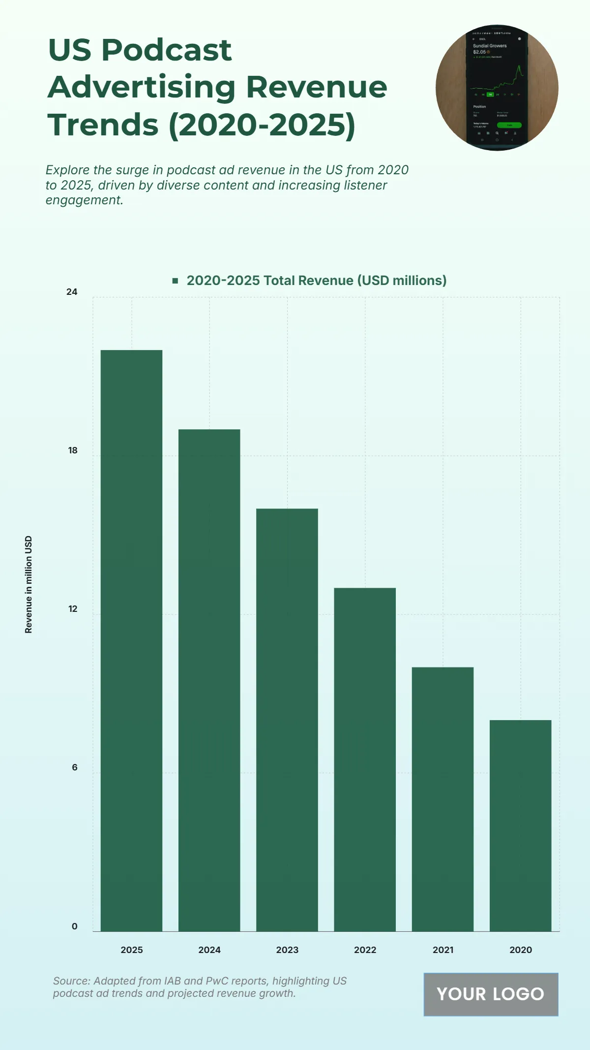 Free US Podcast Advertising Revenue Trends from 2020 to 2025 Template to Edit Online