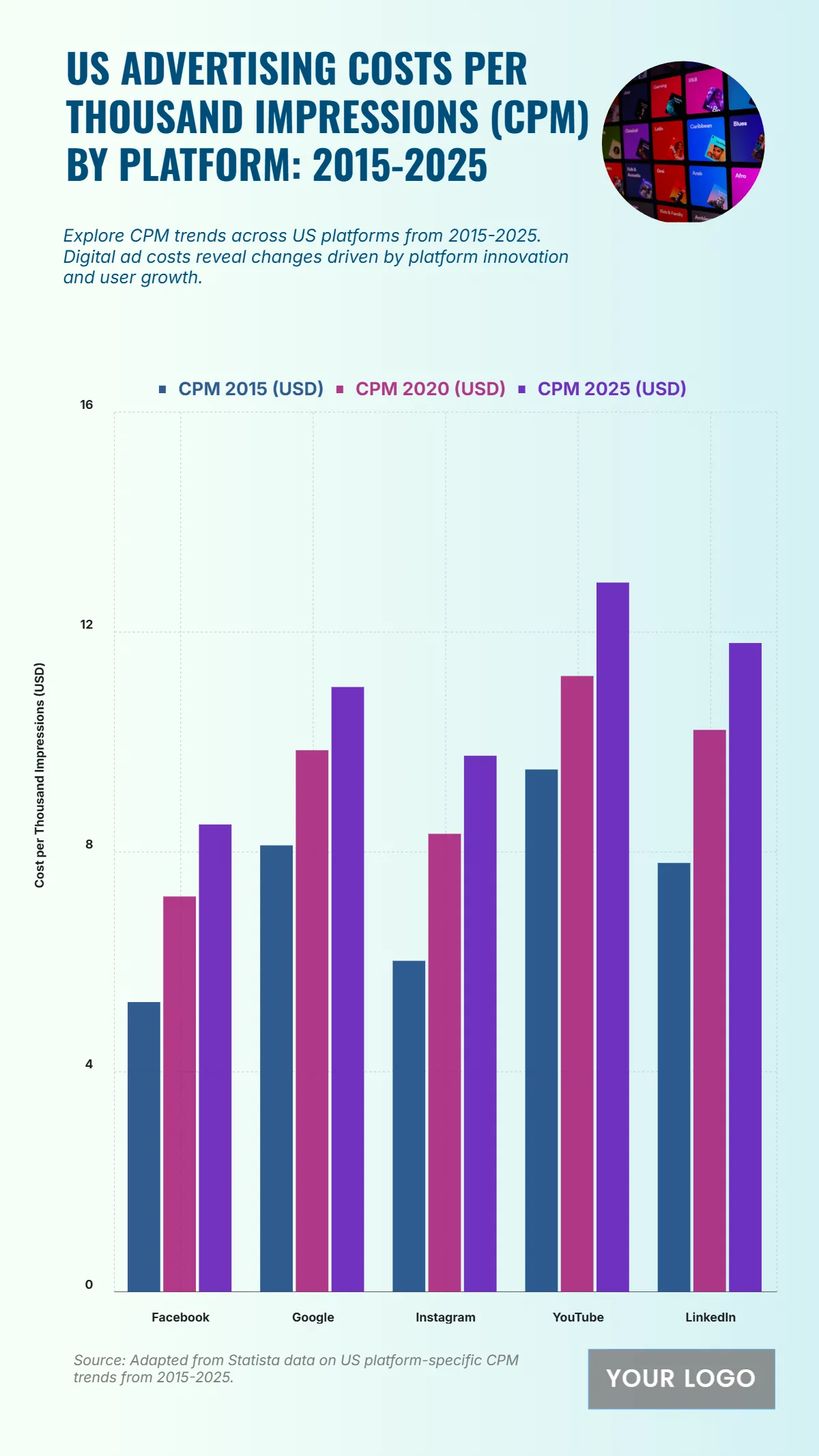 Free US Advertising Costs per Thousand Impressions (CPM) by Platform from 2015 to 2025 Template to Edit Online