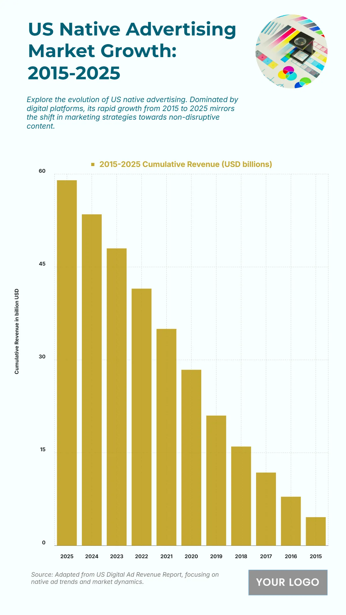 Free US Native Advertising Market Growth from 2015 to 2025 Chart Template to Edit Online