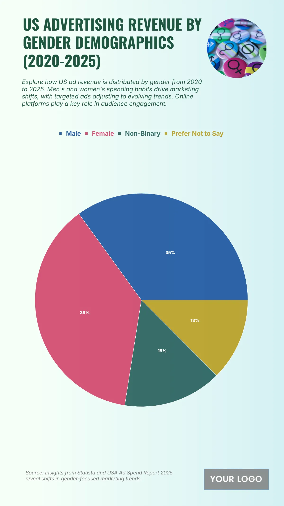 Free US Advertising Revenue by Gender Demographics from 2020 to 2025 Chart Template to Edit Online