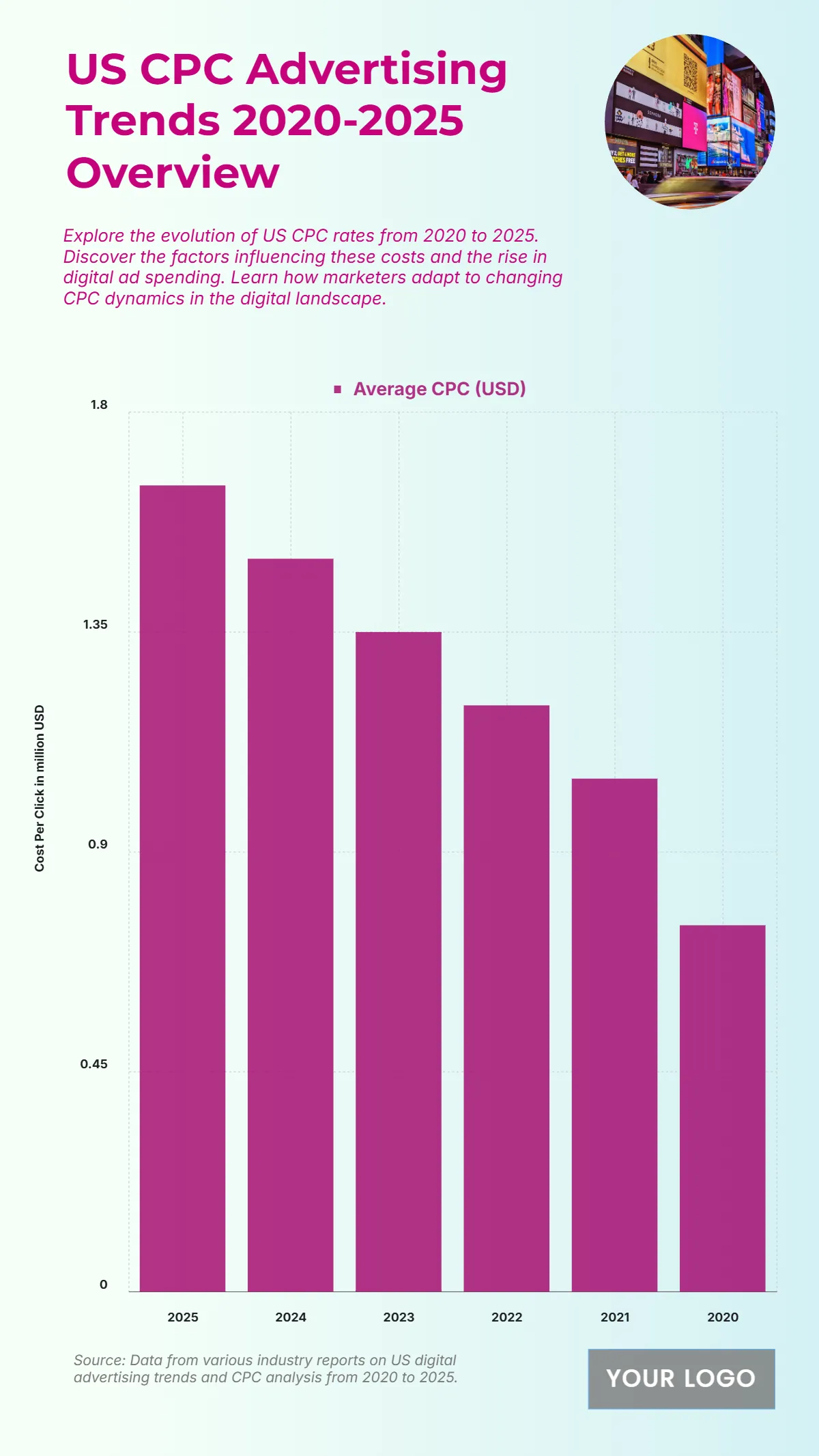 Free US Cost-per-Click (CPC) Advertising Trends from 2020 to 2025 Chart to Edit Online