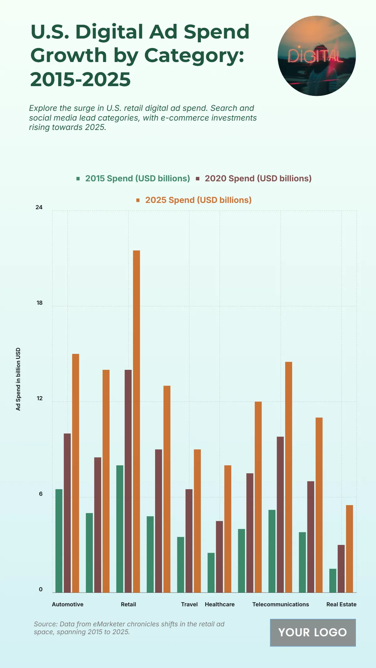 Free US Retail Digital Advertising Spend by Category from 2015 to 2025 Chart to Edit Online