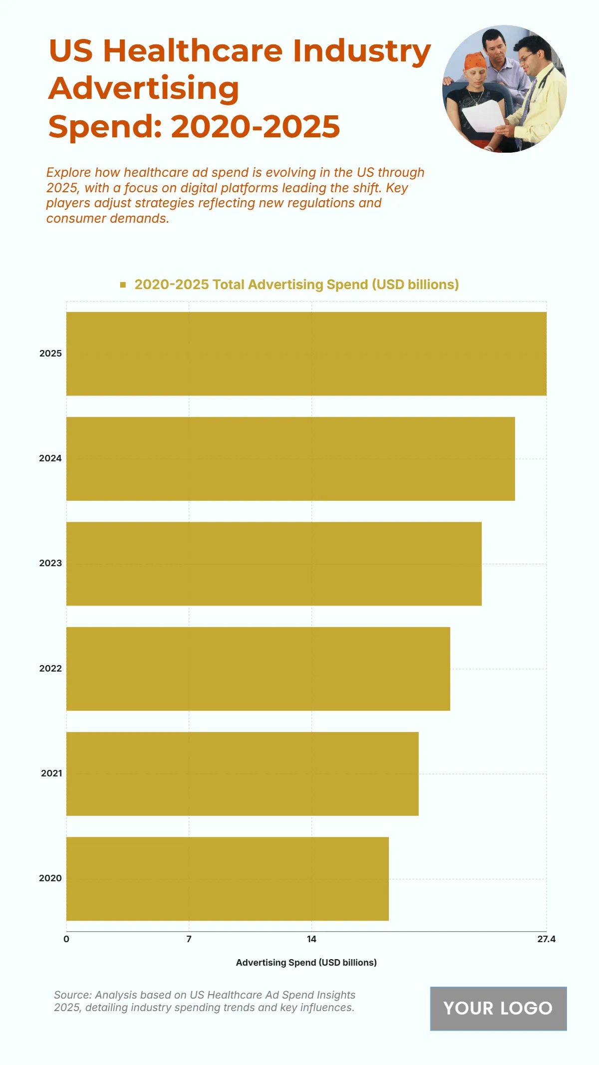 Free US Healthcare Industry Advertising Spend from 2020 to 2025 Chart to Edit Online