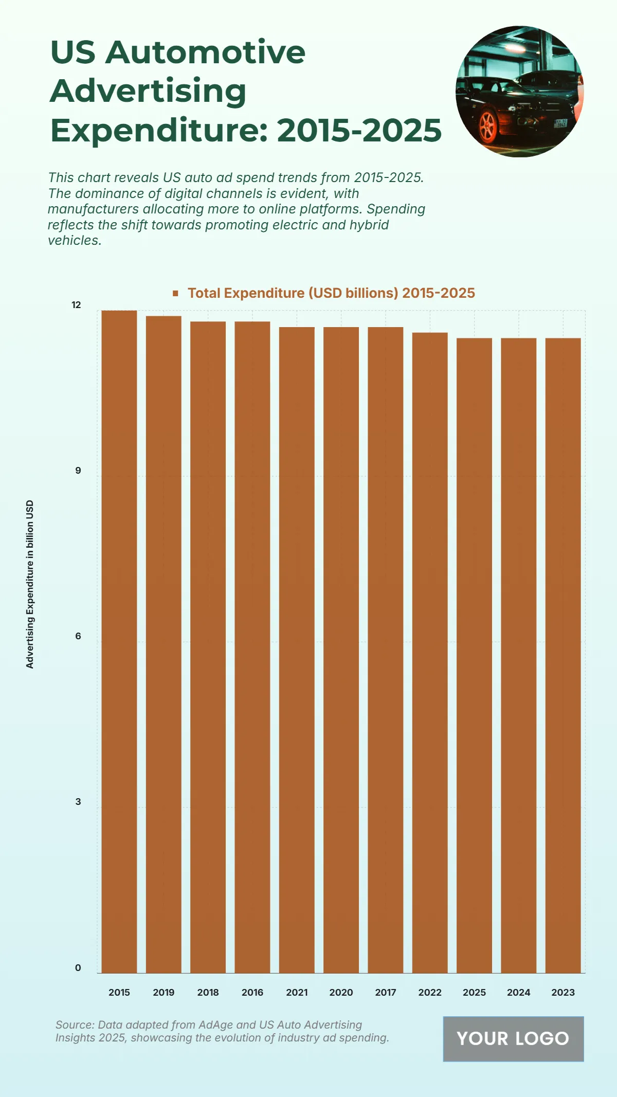 Free US Automotive Advertising Expenditure from 2015 to 2025 Chart to Edit Online