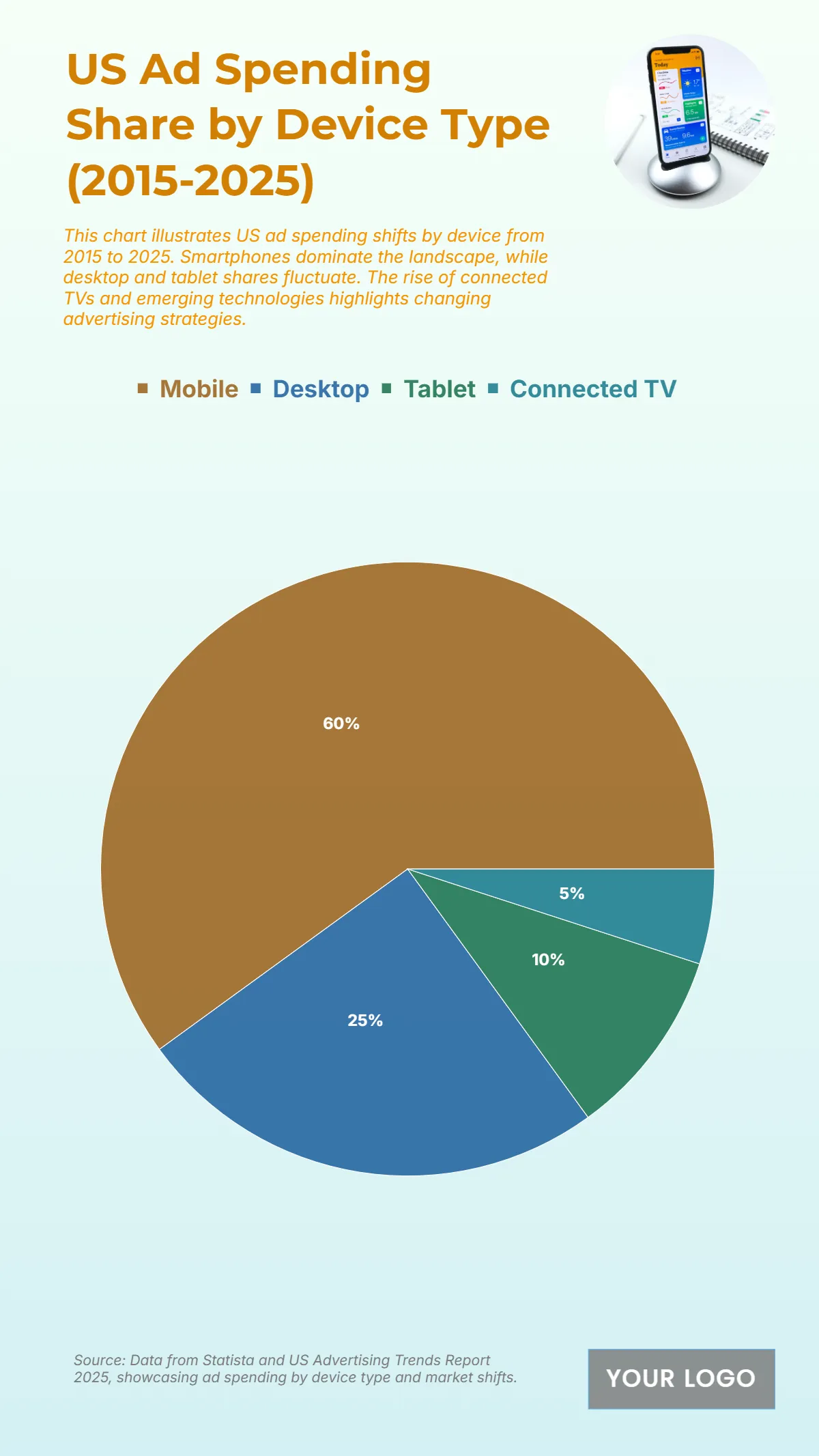 Free US Ad Spending Share by Device Type from 2015 to 2025 Chart to Edit Online