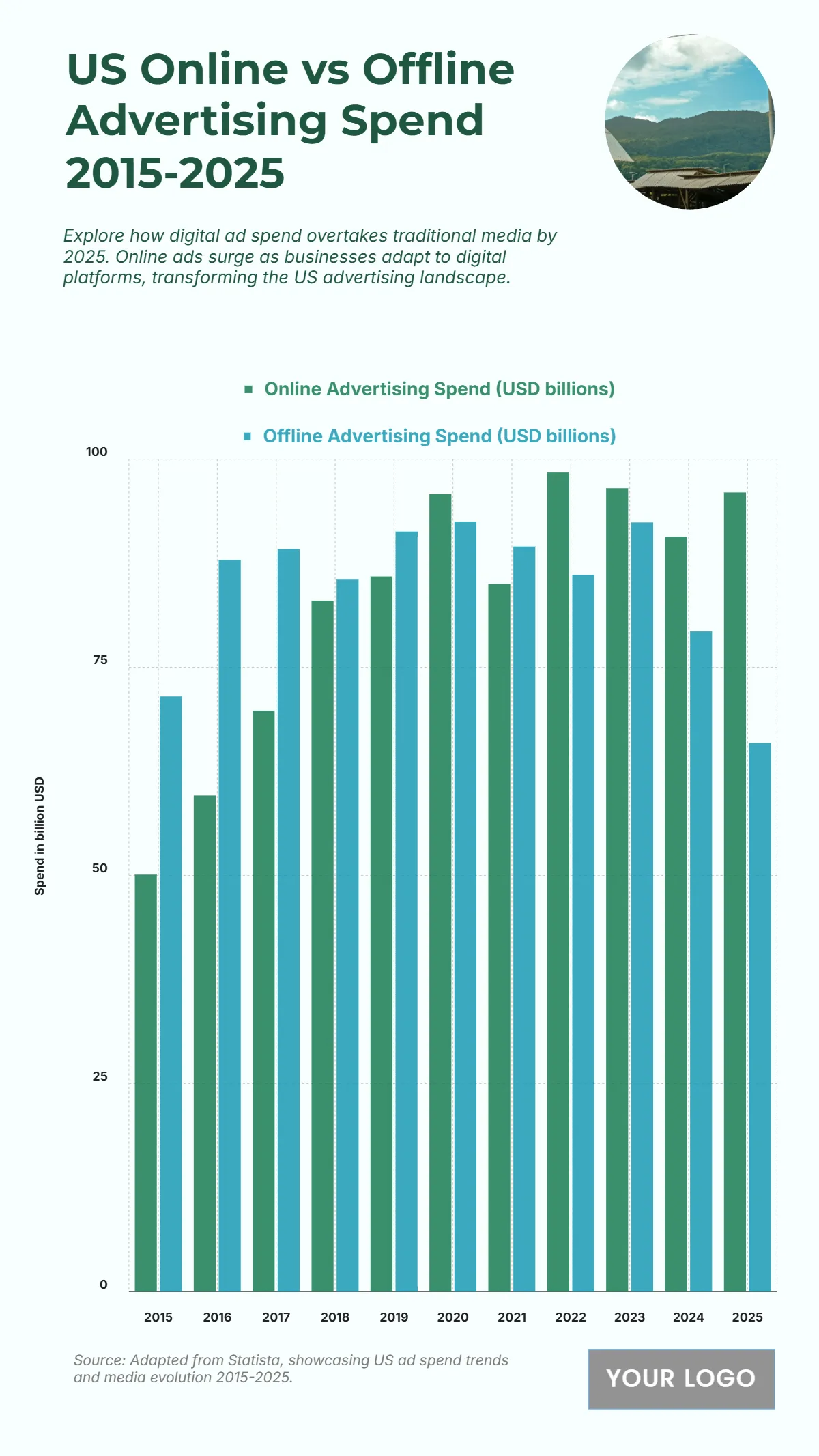Free US Online vs Offline Advertising Spend from 2015 to 2025 Chart to Edit Online