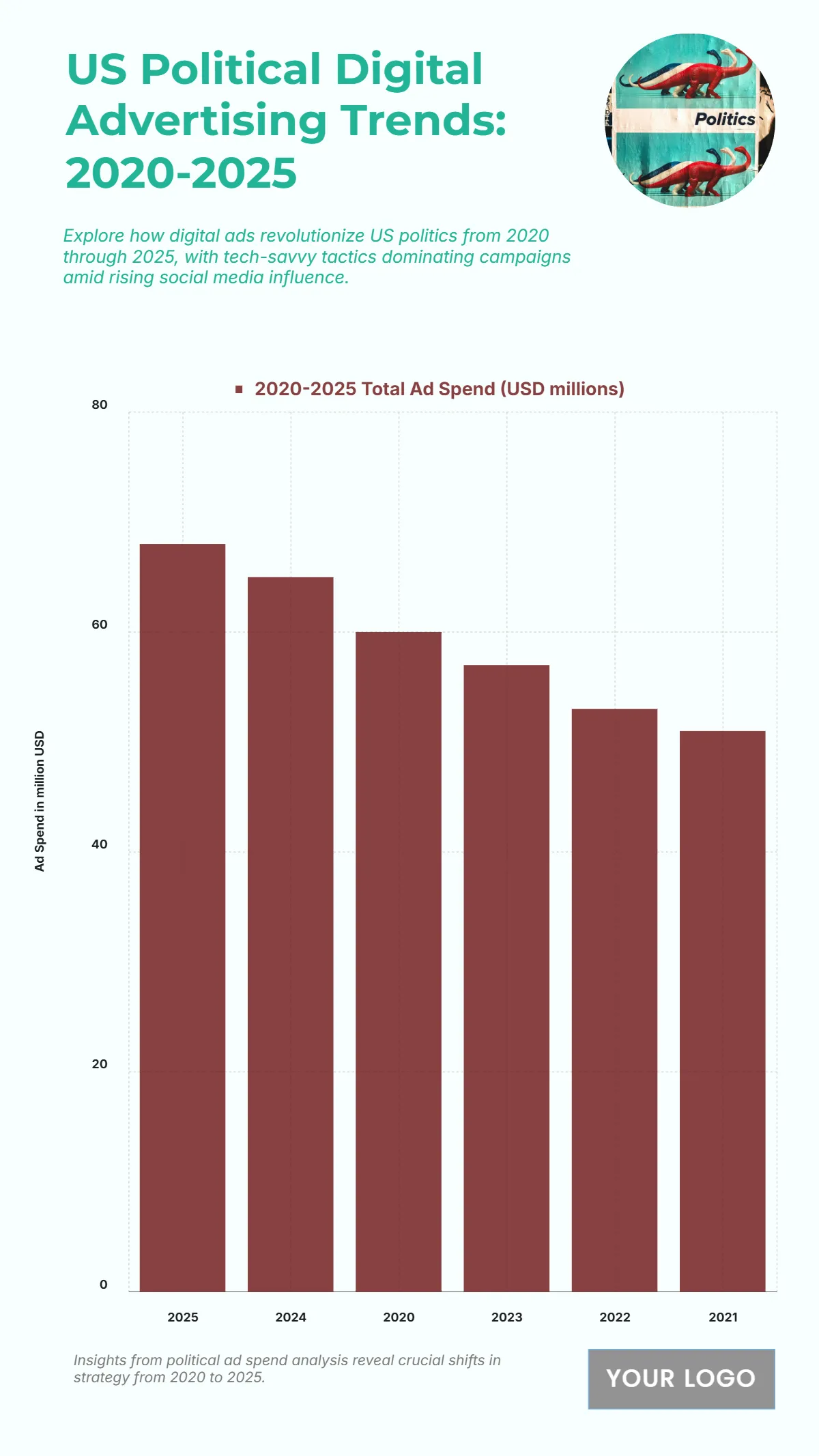 Free US Political Digital Advertising Trends from 2020 to 2025 Chart to Edit Online