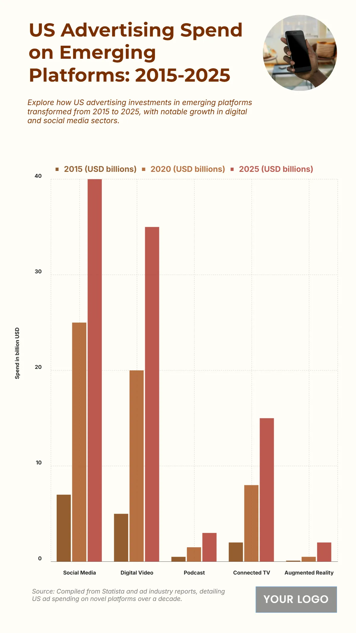 Free US Advertising Spend on Emerging Platforms from 2015 to 2025 Chart to Edit Online