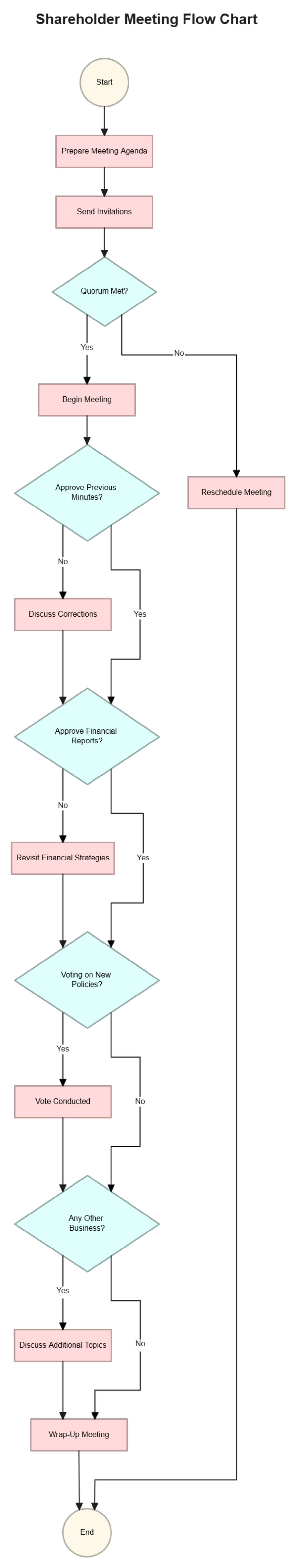 Free Shareholder Meeting Flow Chart to Edit Online