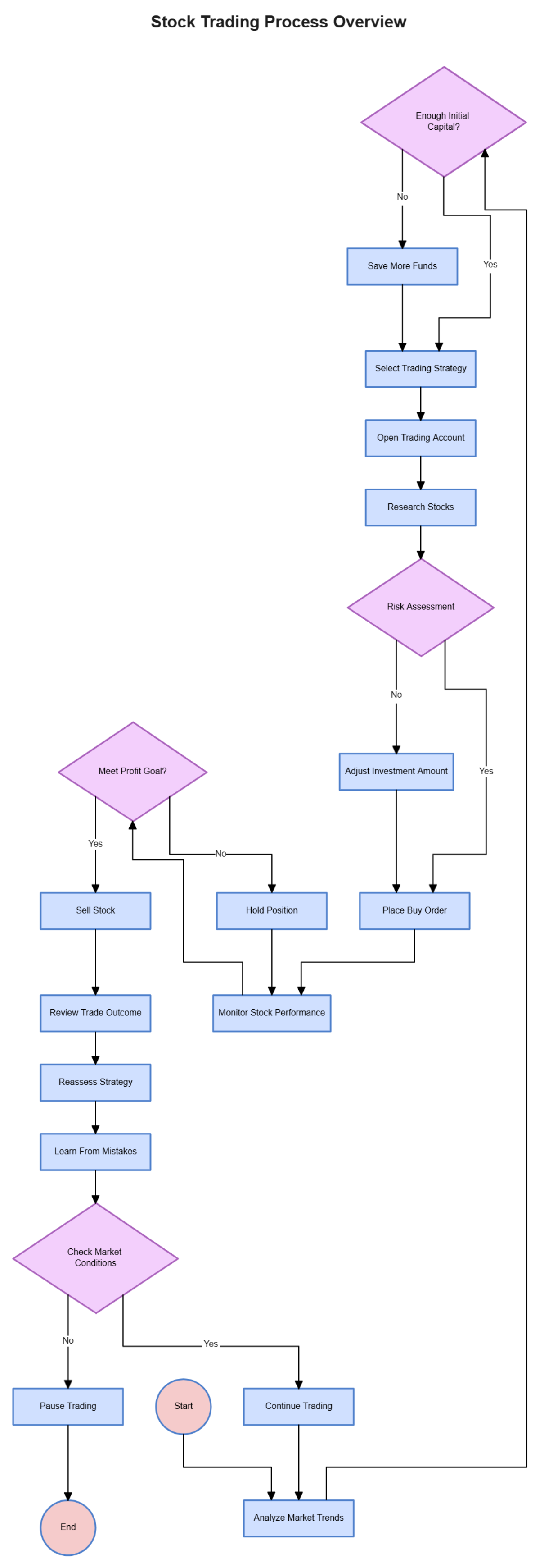 Free Stock Trading Flow Chart to Edit Online