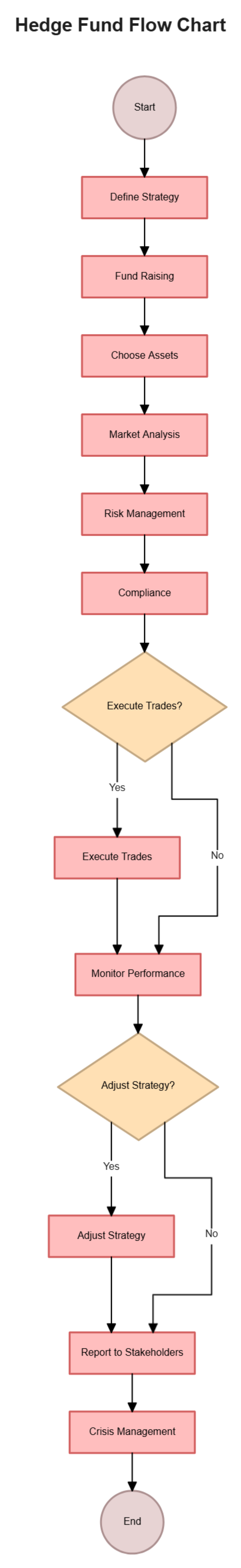 Free Hedge Fund Flow Chart to Edit Online