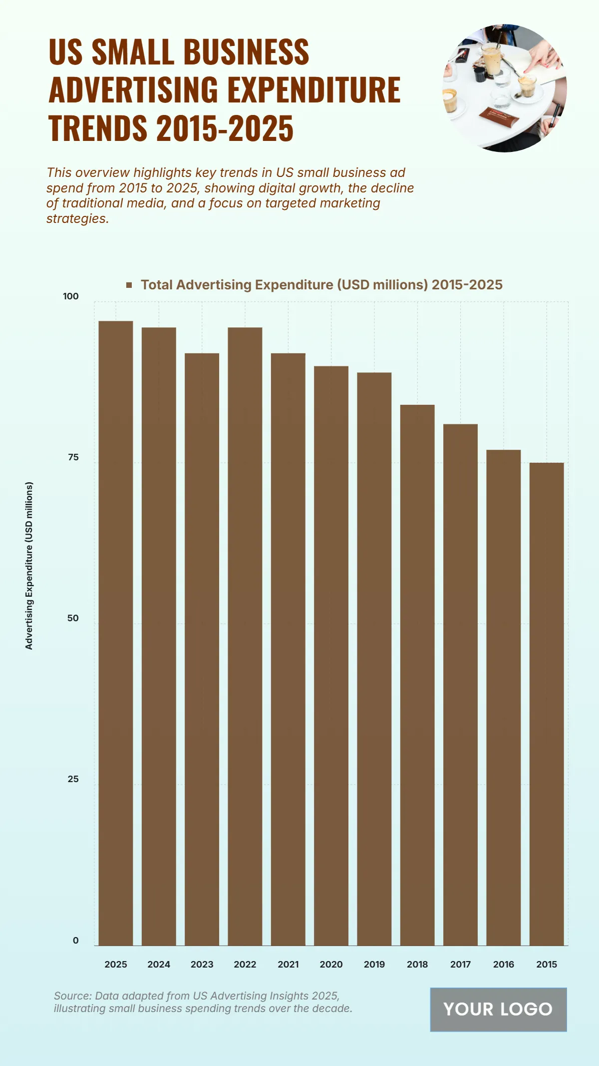Free US Small Business Advertising Expenditure Trends from 2015 to 2025 Chart to Edit Online