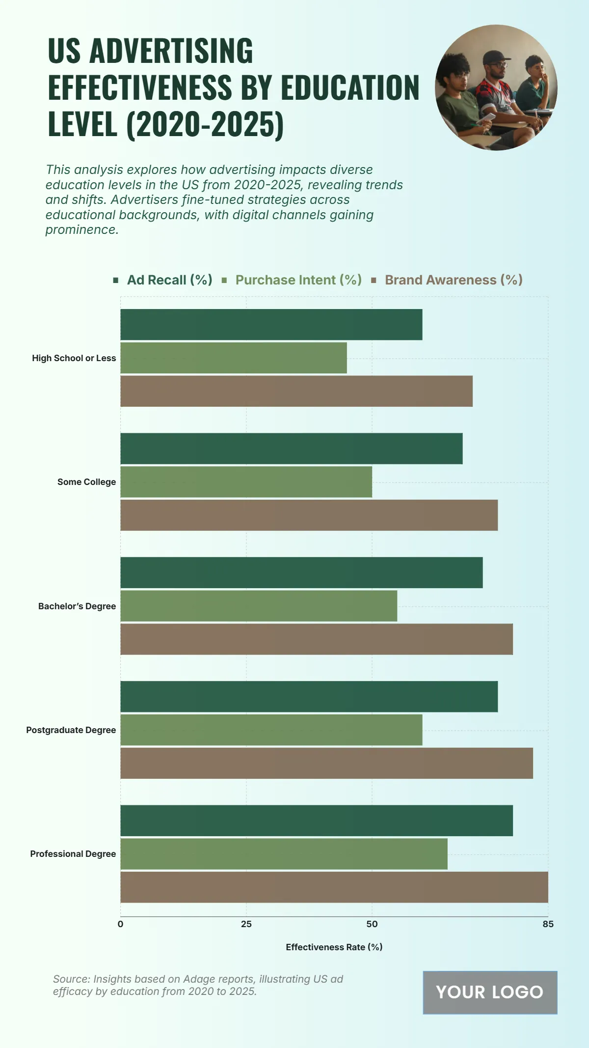 Free US Advertising Effectiveness by Education Level from 2020 to 2025 Chart to Edit Online