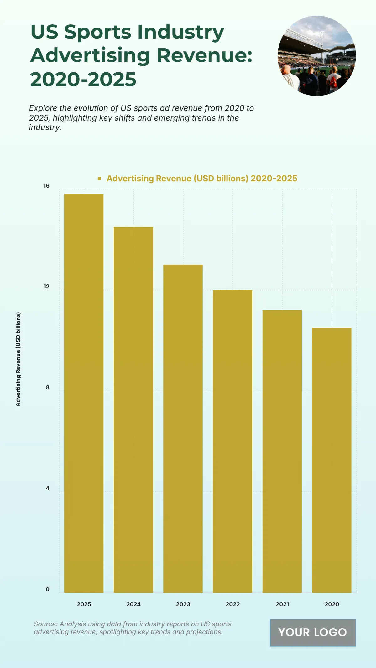 Free US Sports Industry Advertising Revenue from 2020 to 2025 Chart to Edit Online