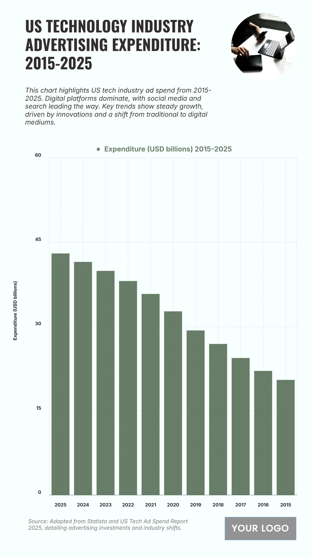 Free US Technology Industry Advertising Expenditure from 2015 to 2025 Chart to Edit Online