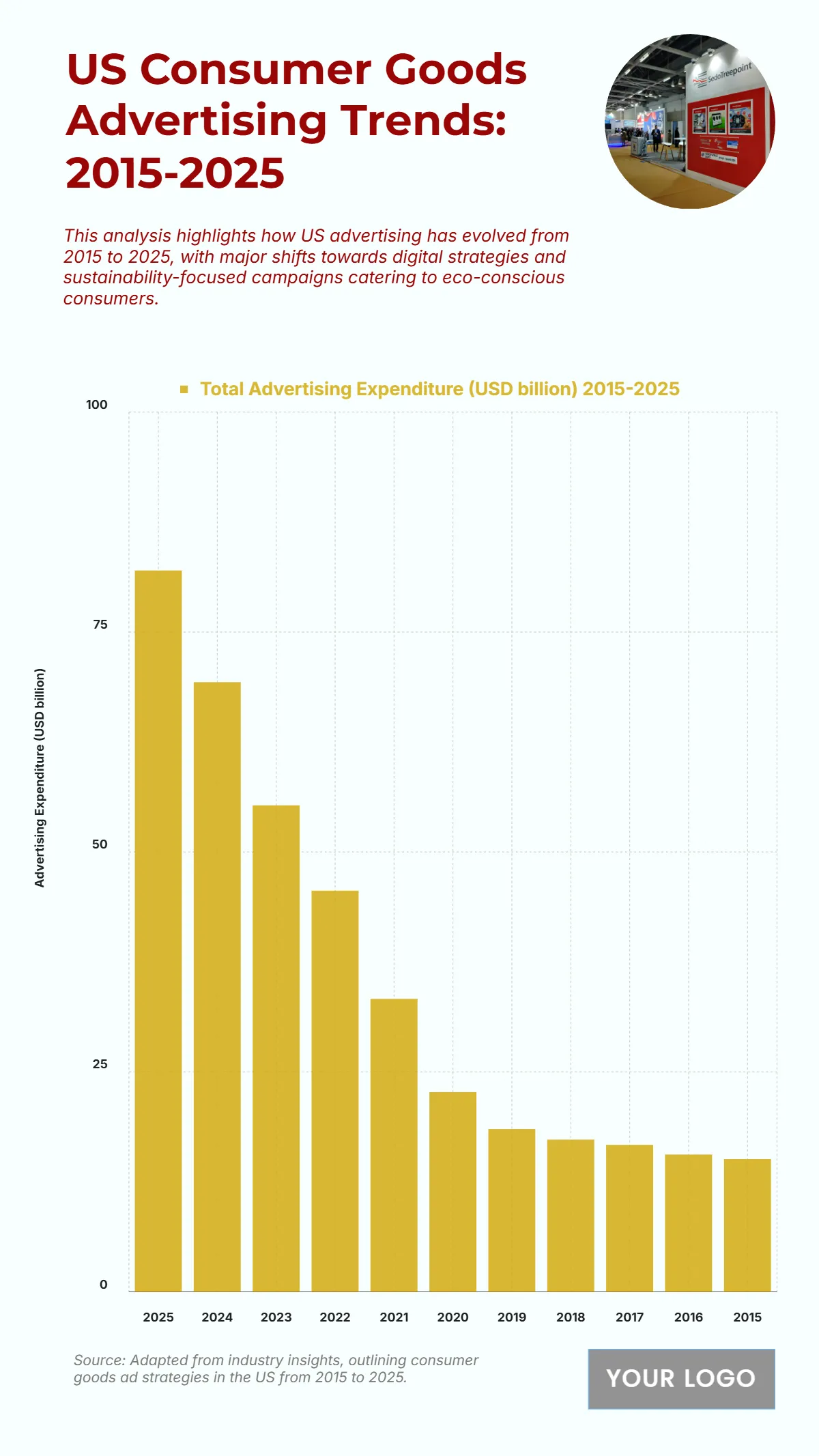 Free US Consumer Goods Advertising Trends from 2015 to 2025 Chart to Edit Online