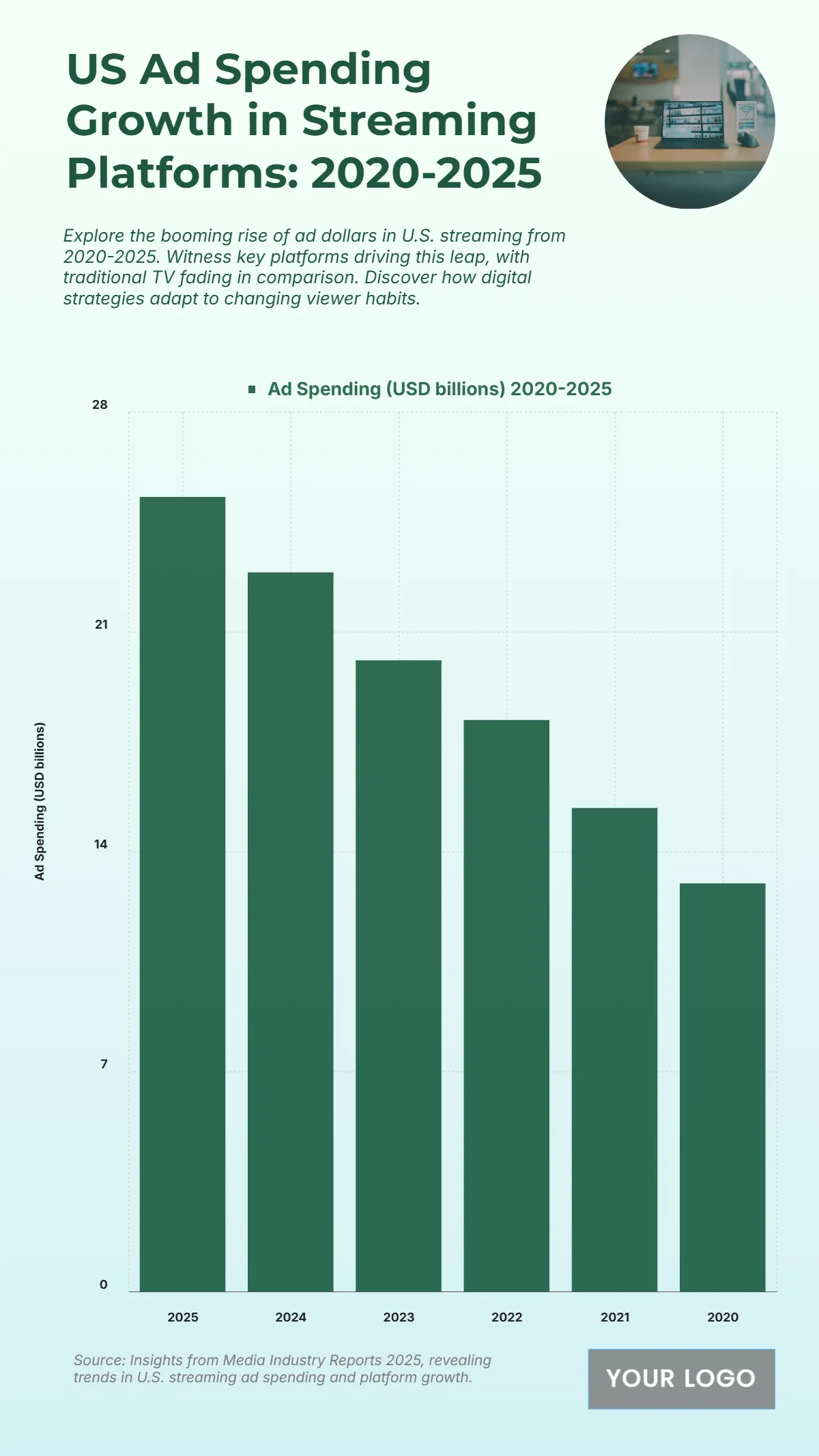 Free US Ad Spending Growth in Streaming Platforms from 2020 to 2025 Chart to Edit Online