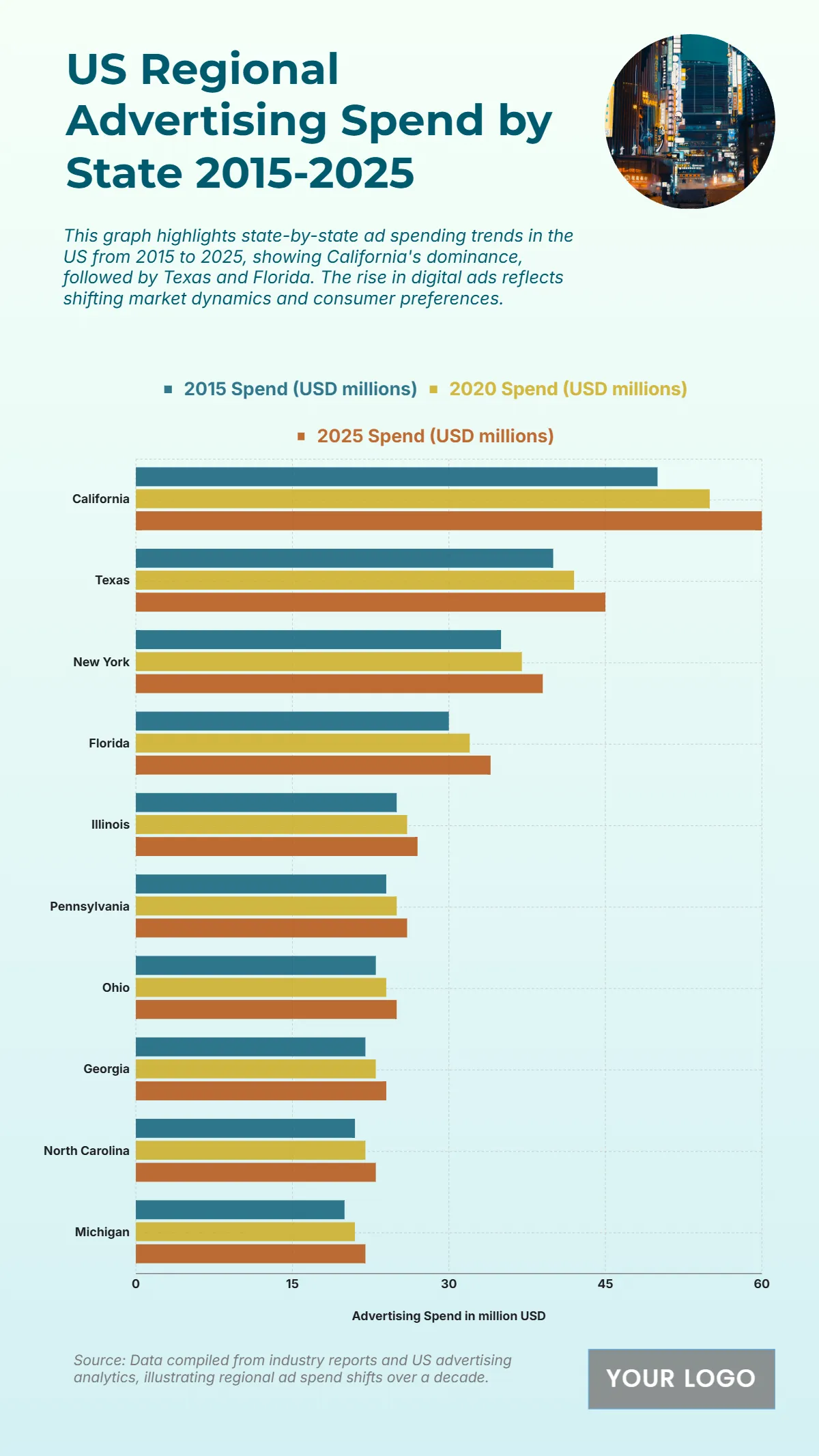 Free US Regional Advertising Spend by State from 2015 to 2025 Chart to Edit Online