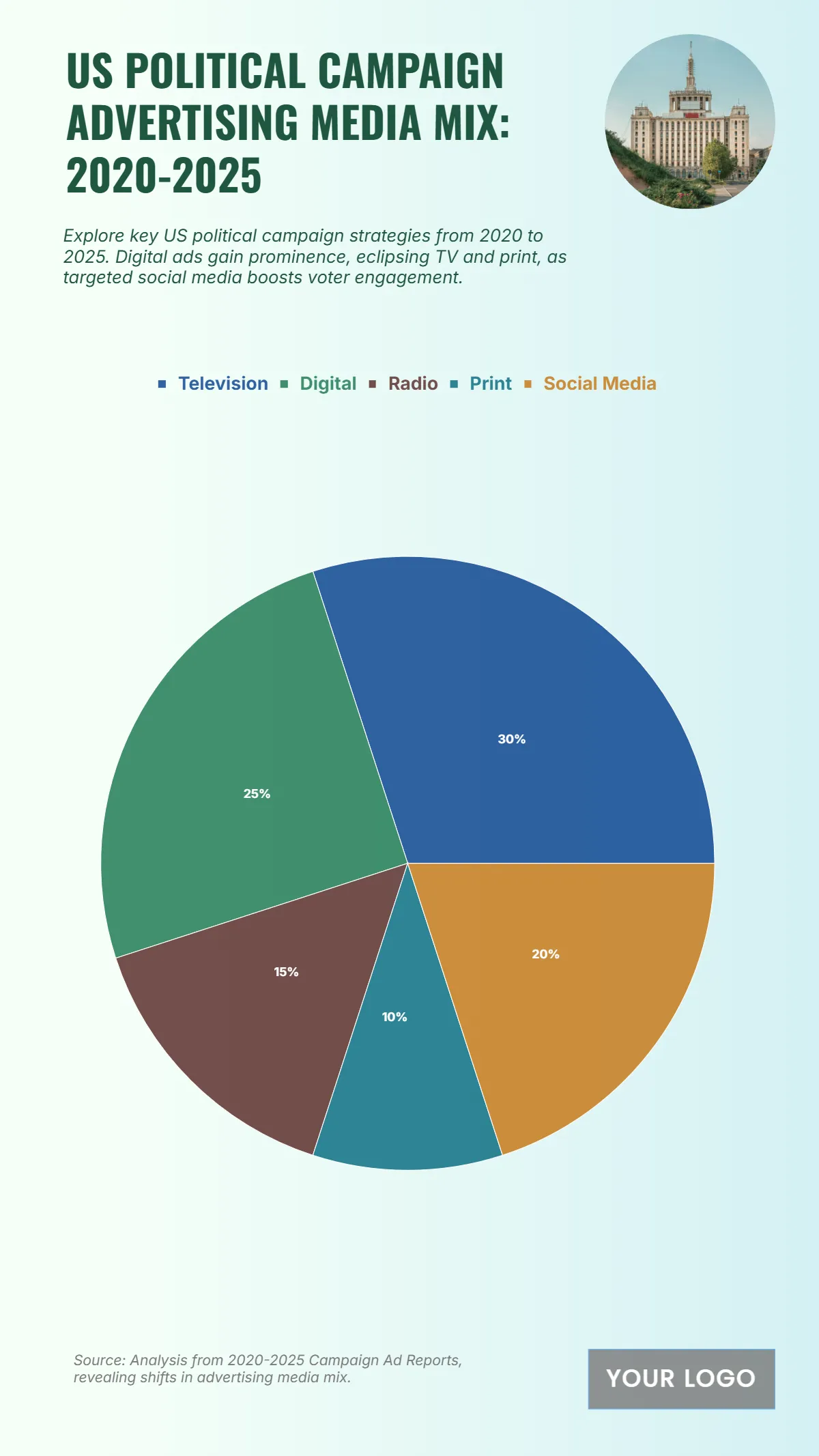 Free US Political Campaign Advertising Media Mix from 2020 to 2025 Chart to Edit Online