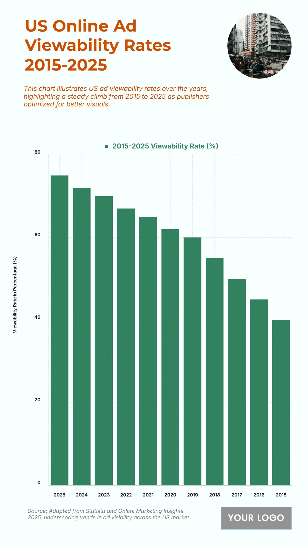 Free US Online Ad Viewability Rates from 2015 to 2025 Chart to Edit Online