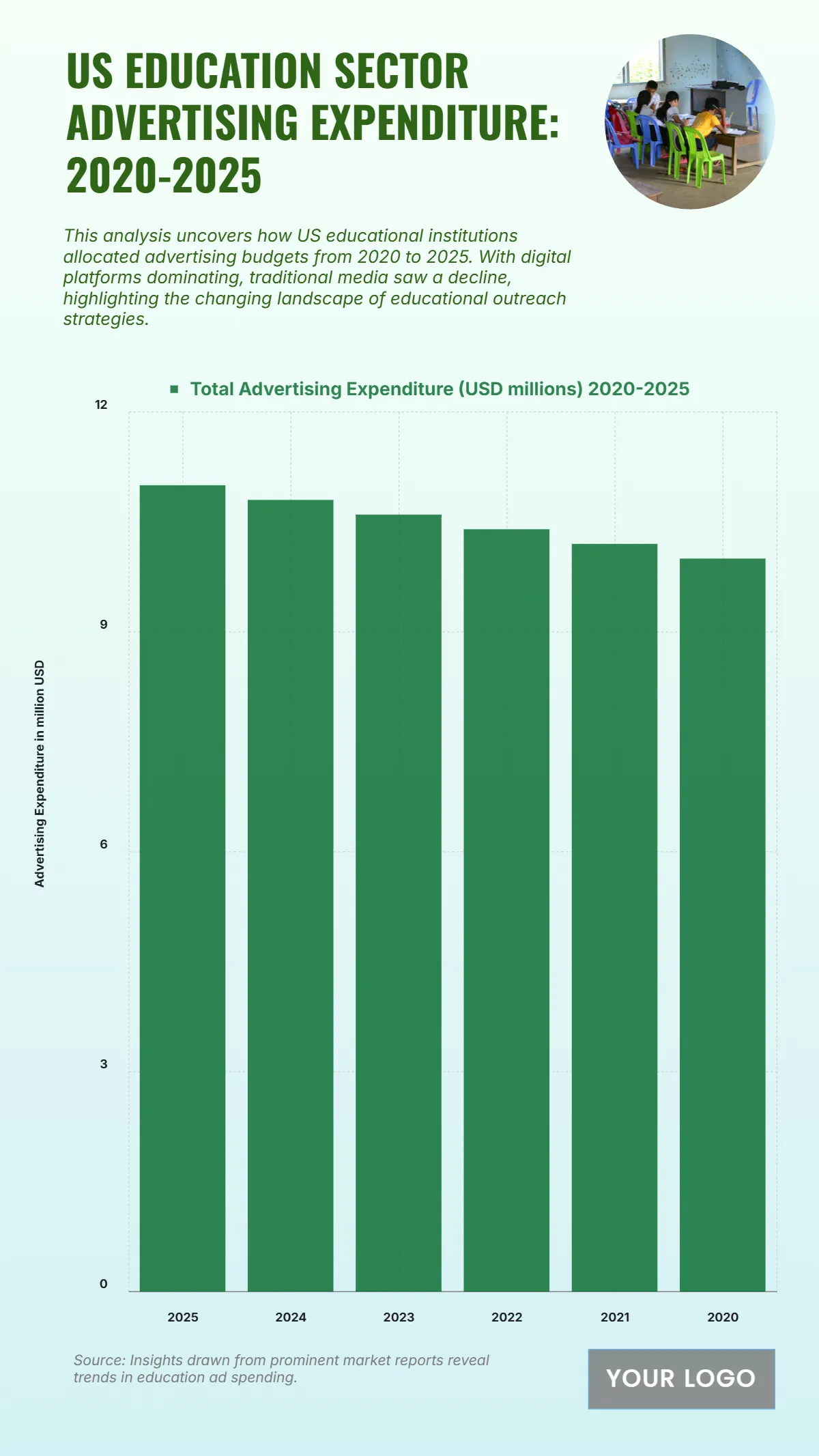 Free US Education Sector Advertising Expenditure from 2020 to 2025 Chart to Edit Online