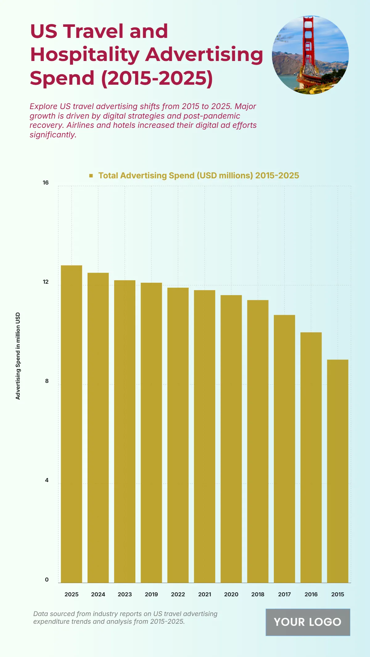 Free US Travel and Hospitality Advertising Spend from 2015 to 2025 Chart to Edit Online