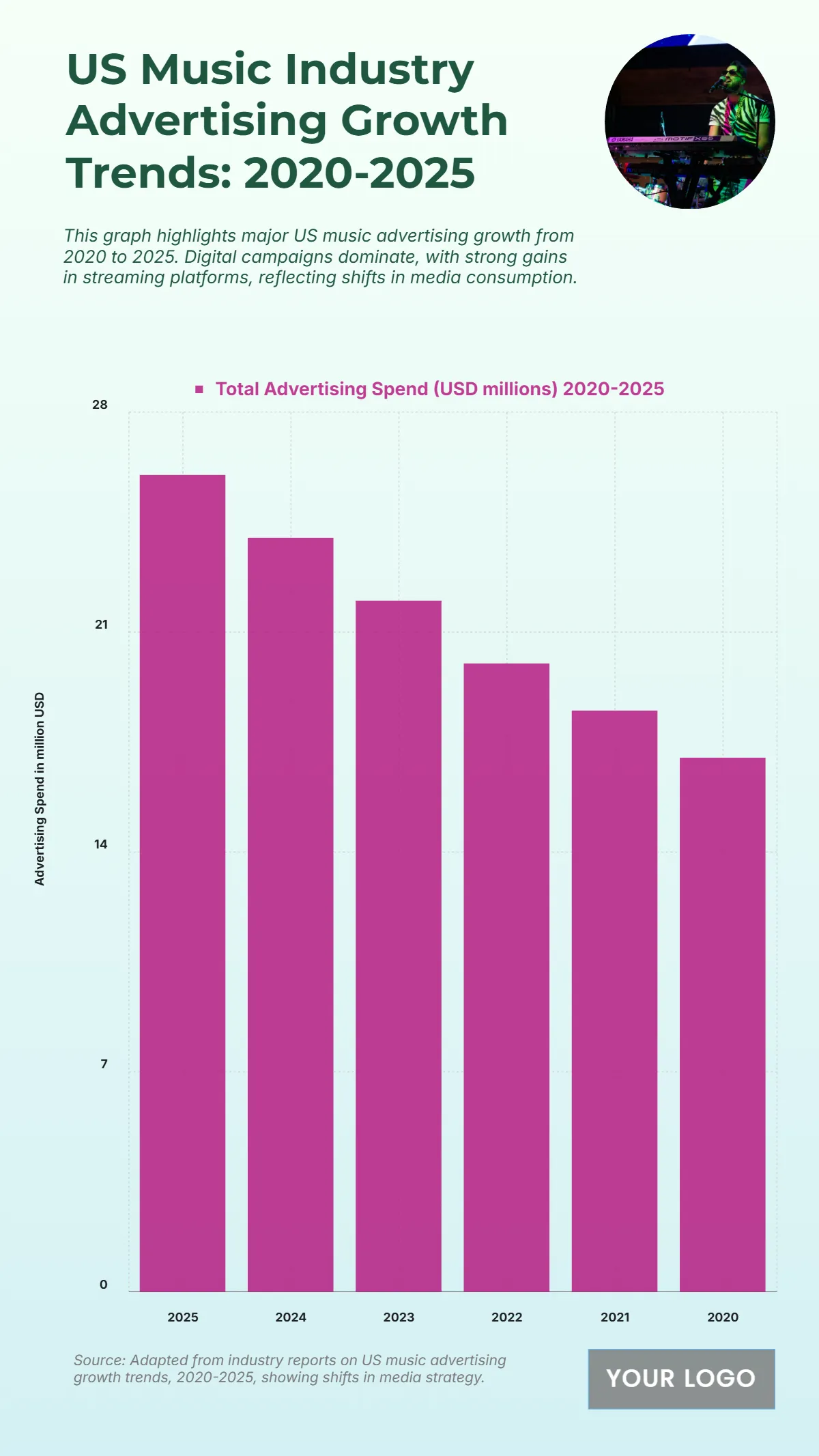 Free US Music Industry Advertising Growth Trends from 2020 to 2025 Chart to Edit Online