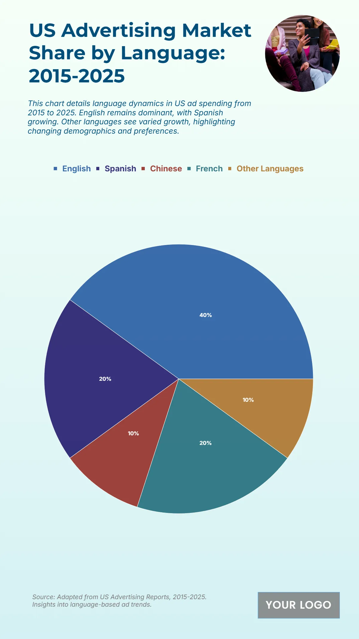 Free US Advertising Market Share by Language from 2015 to 2025 Chart to Edit Online