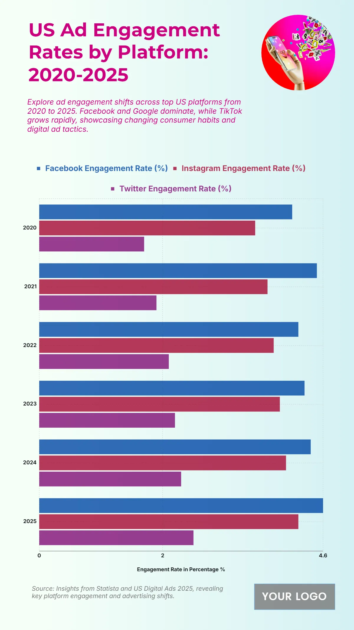 Free US Ad Engagement Rates by Platform from 2020 to 2025 Chart to Edit Online