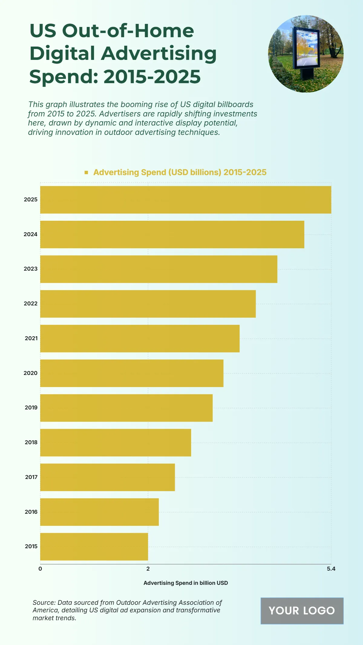 Free US Out-of-Home Digital Advertising Growth from 2015 to 2025 Chart to Edit Online