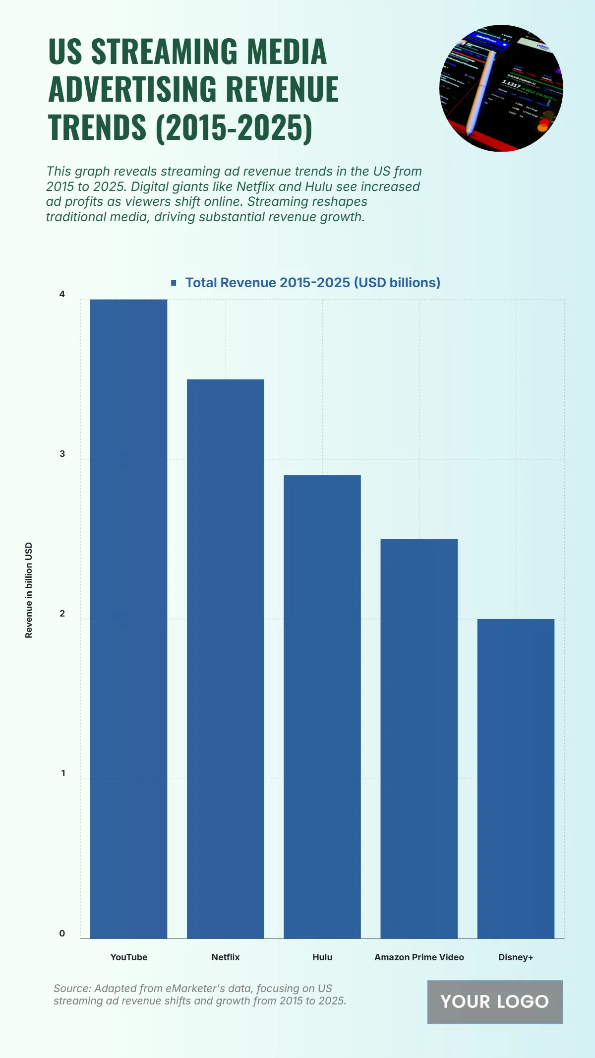 Free US Streaming Media Advertising Revenue Trends from 2015 to 2025 Chart to Edit Online