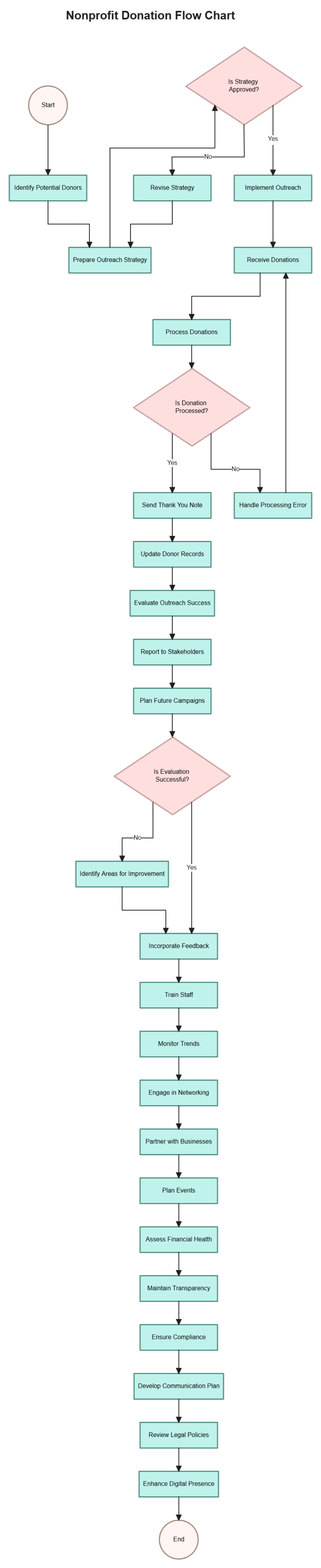 Free Nonprofit Donation Flow Chart to Edit Online
