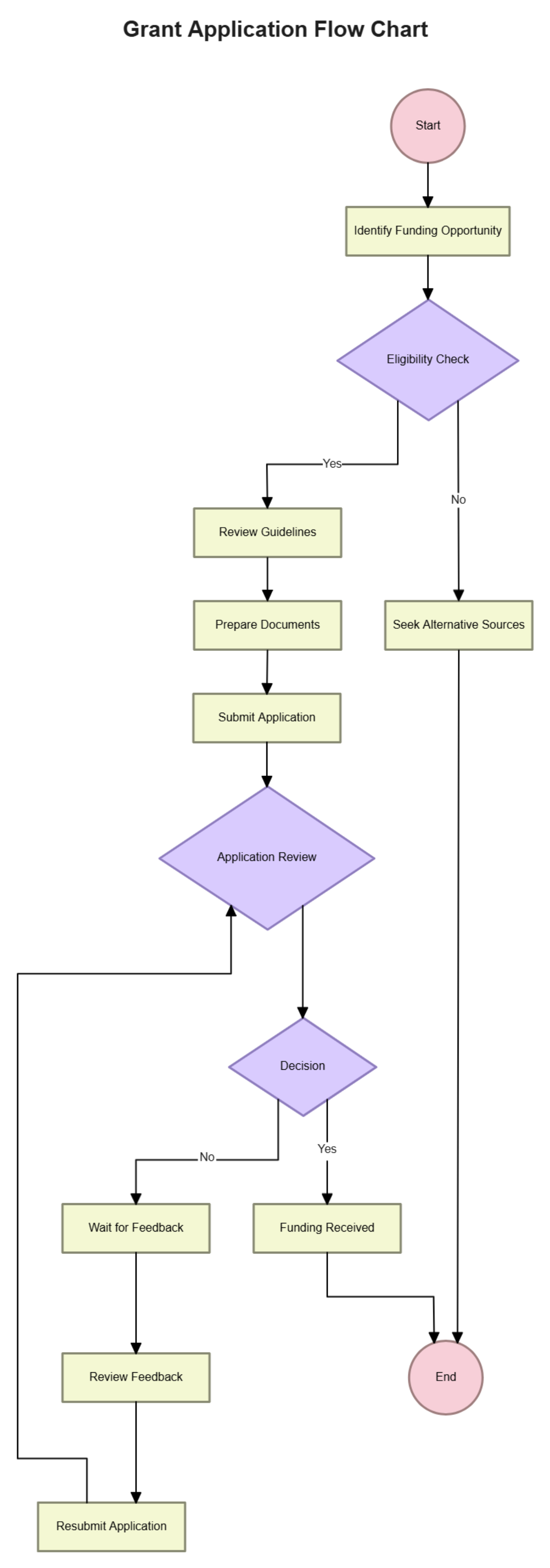 Free Grant Application Flow Chart Template