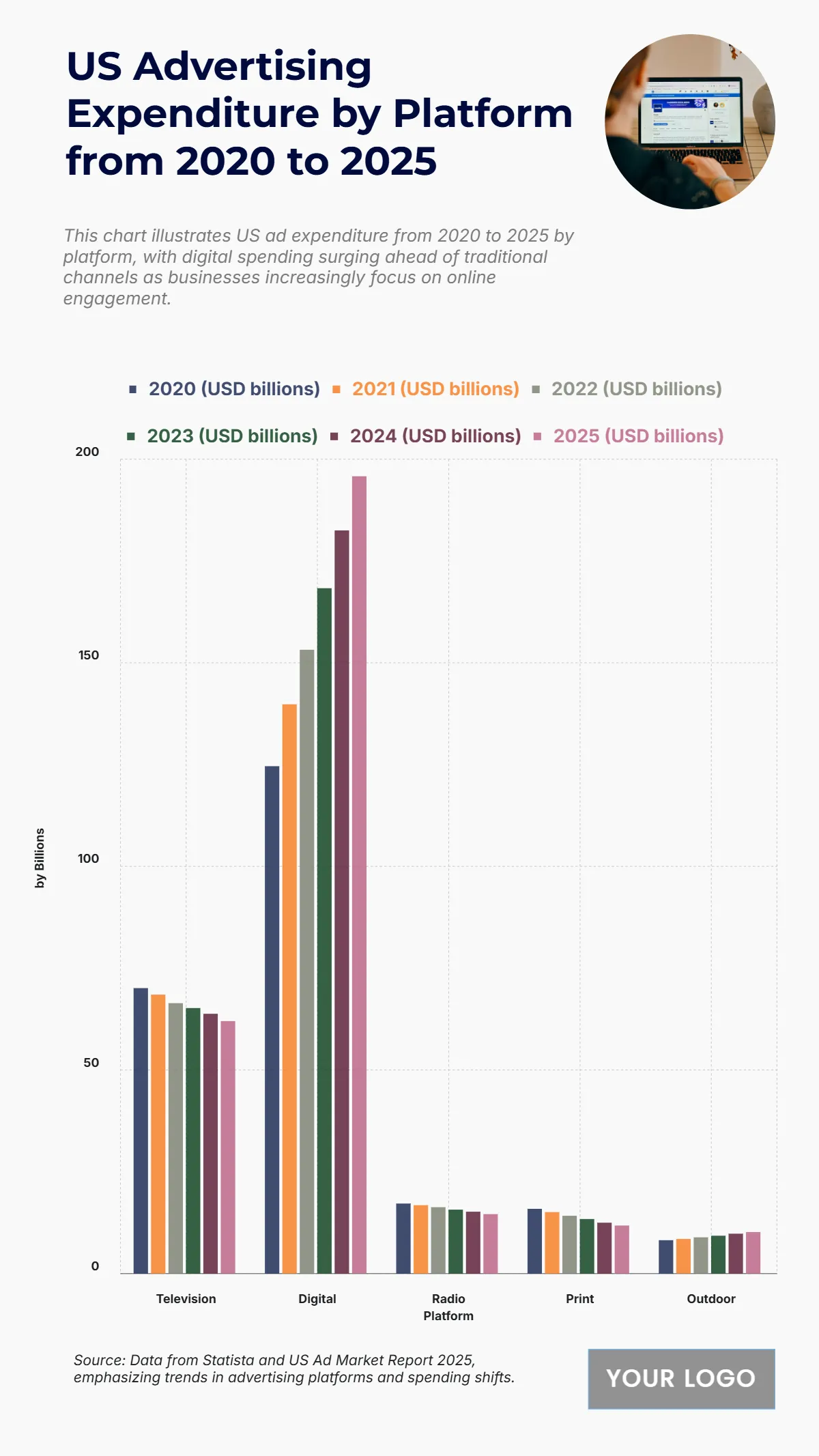 Free US Advertising Expenditure by Platform from 2020 to 2025 Chart to Edit Online