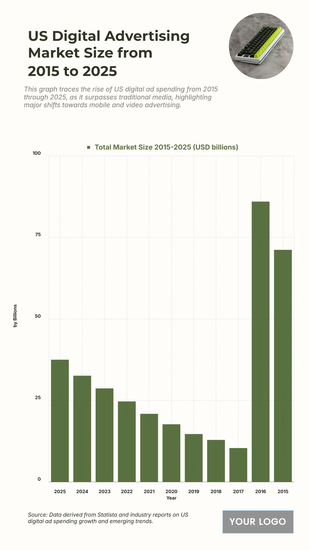 Free US Digital Advertising Market Size from 2015 to 2025 Chart to Edit Online