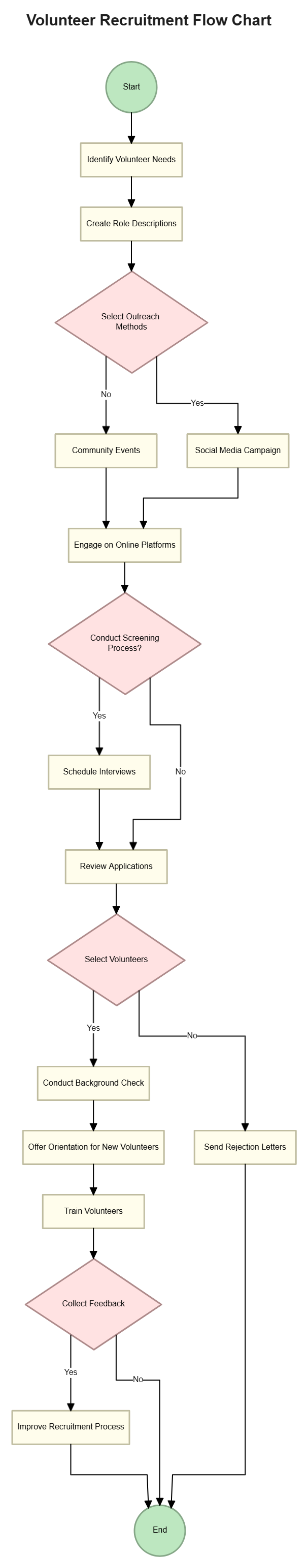 Free Volunteer Recruitment Flow Chart to Edit Online