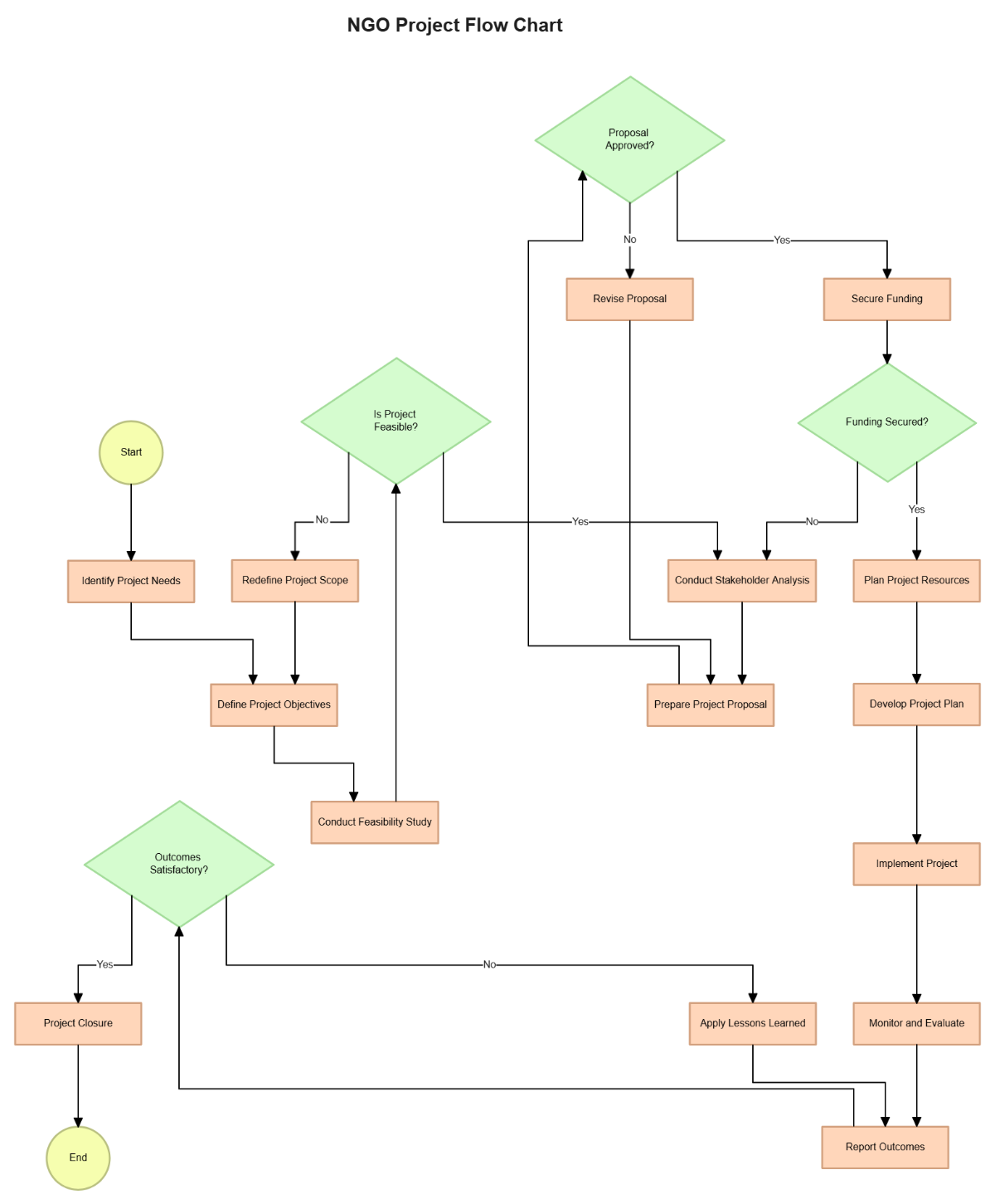 Free NGO Project Flow Chart to Edit Online