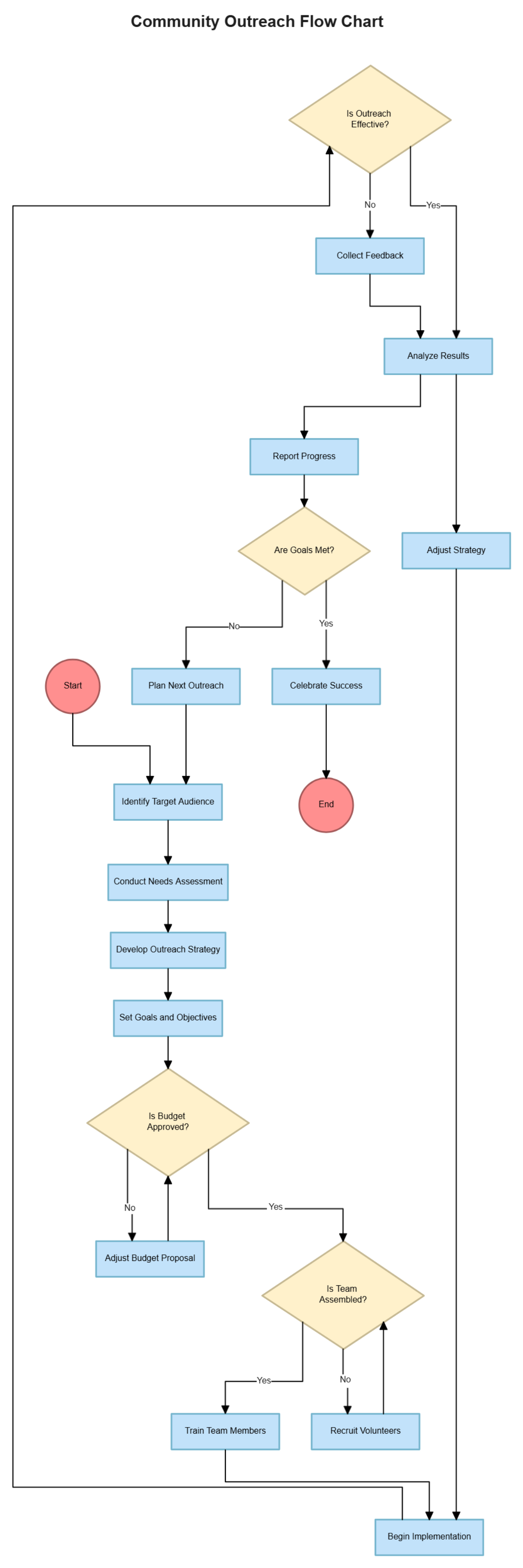Free Community Outreach Flow Chart to Edit Online