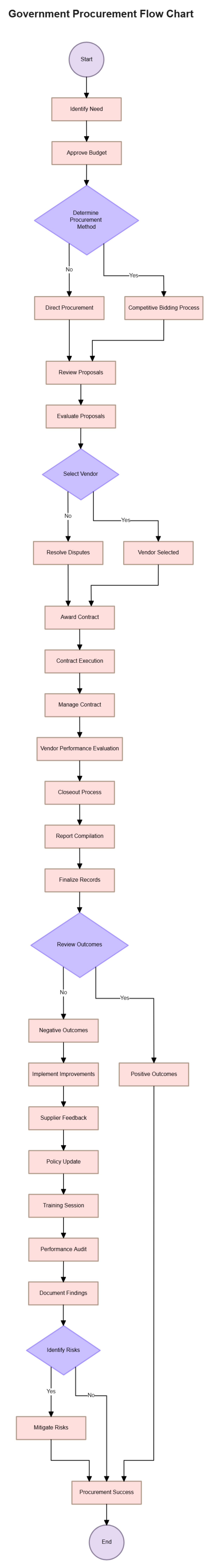 Free Government Procurement Flow Chart to Edit Online
