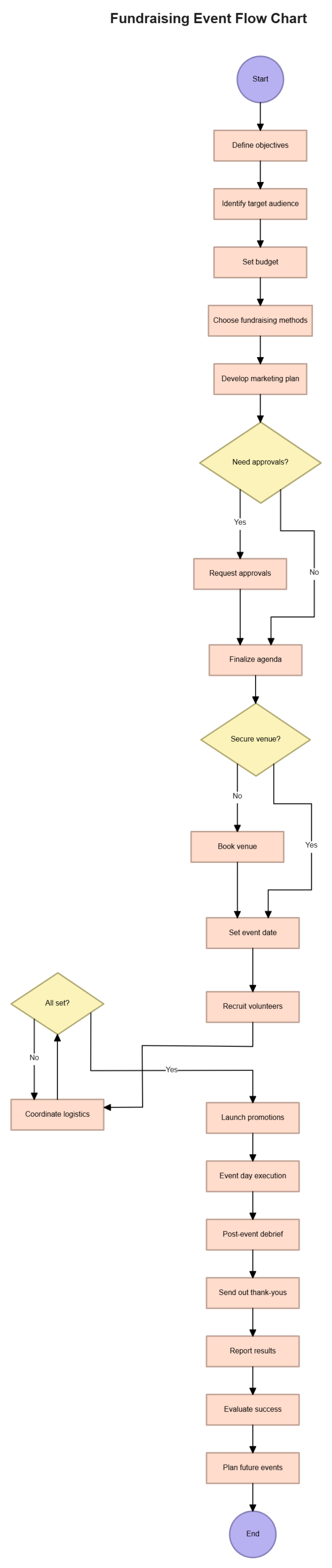 Free Fundraising Event Flow Chart to Edit Online
